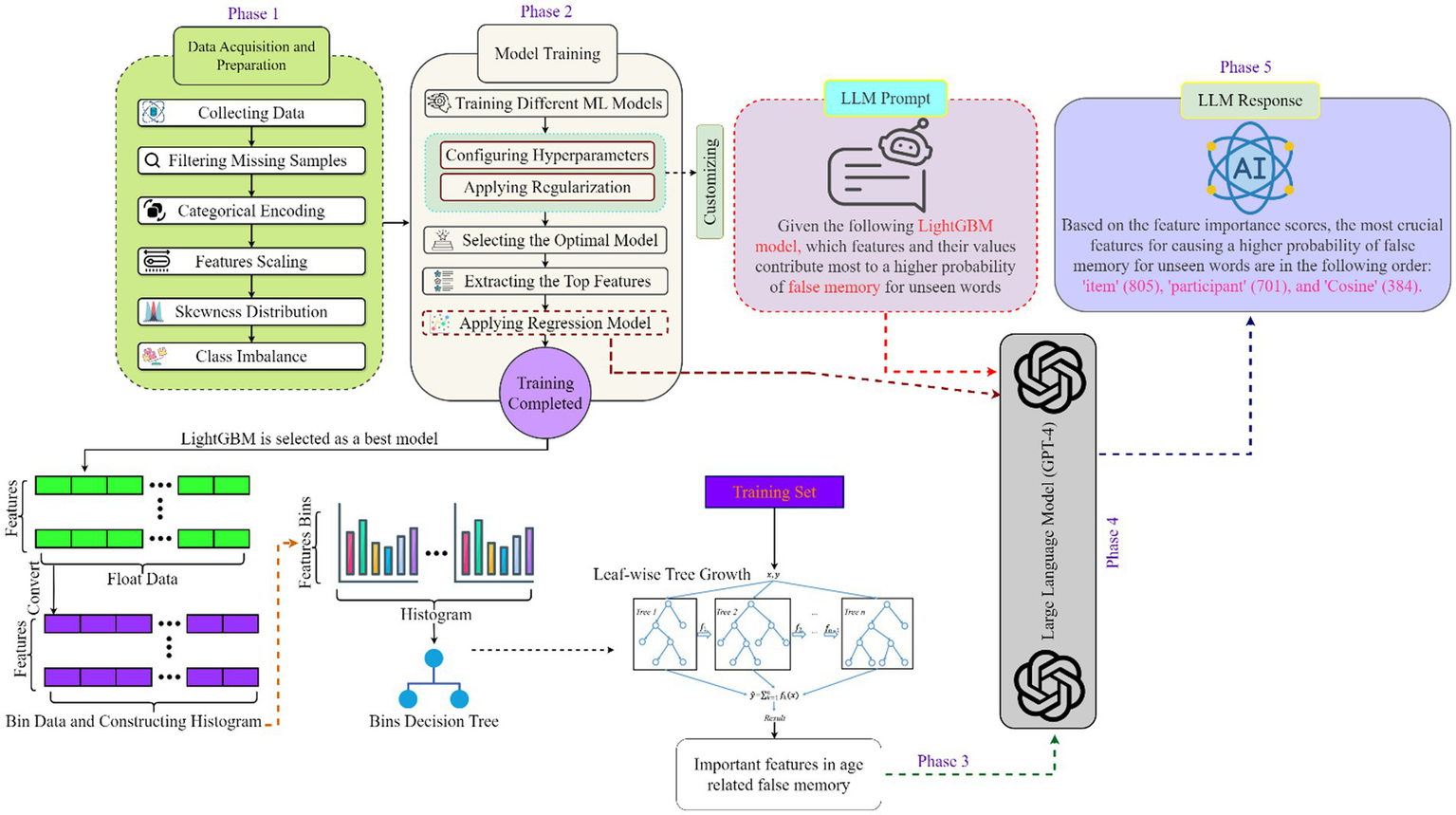Flowchart illustrating a multi-phase machine learning process. Phase 1 involves data acquisition, processing, and handling class imbalance. Phase 2 covers model training, selecting LightGBM as the best, and extracting top features. A prompt is generated for an LLM to identify key features causing false memory. Phase 3 focuses on age-related false memory features. Phase 4 uses GPT-4 for processing. Phase 5 presents the LLM response, identifying 'item', 'participant', and 'cosine' as crucial features. Diagram includes visual elements like histograms and decision trees.