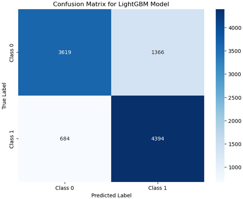 Confusion matrix for a LightGBM model showing four values: 3,619 true positives, 1,366 false positives, 684 false negatives, and 4,394 true negatives. The matrix uses a color gradient to represent value magnitude, with darker colors for higher values.