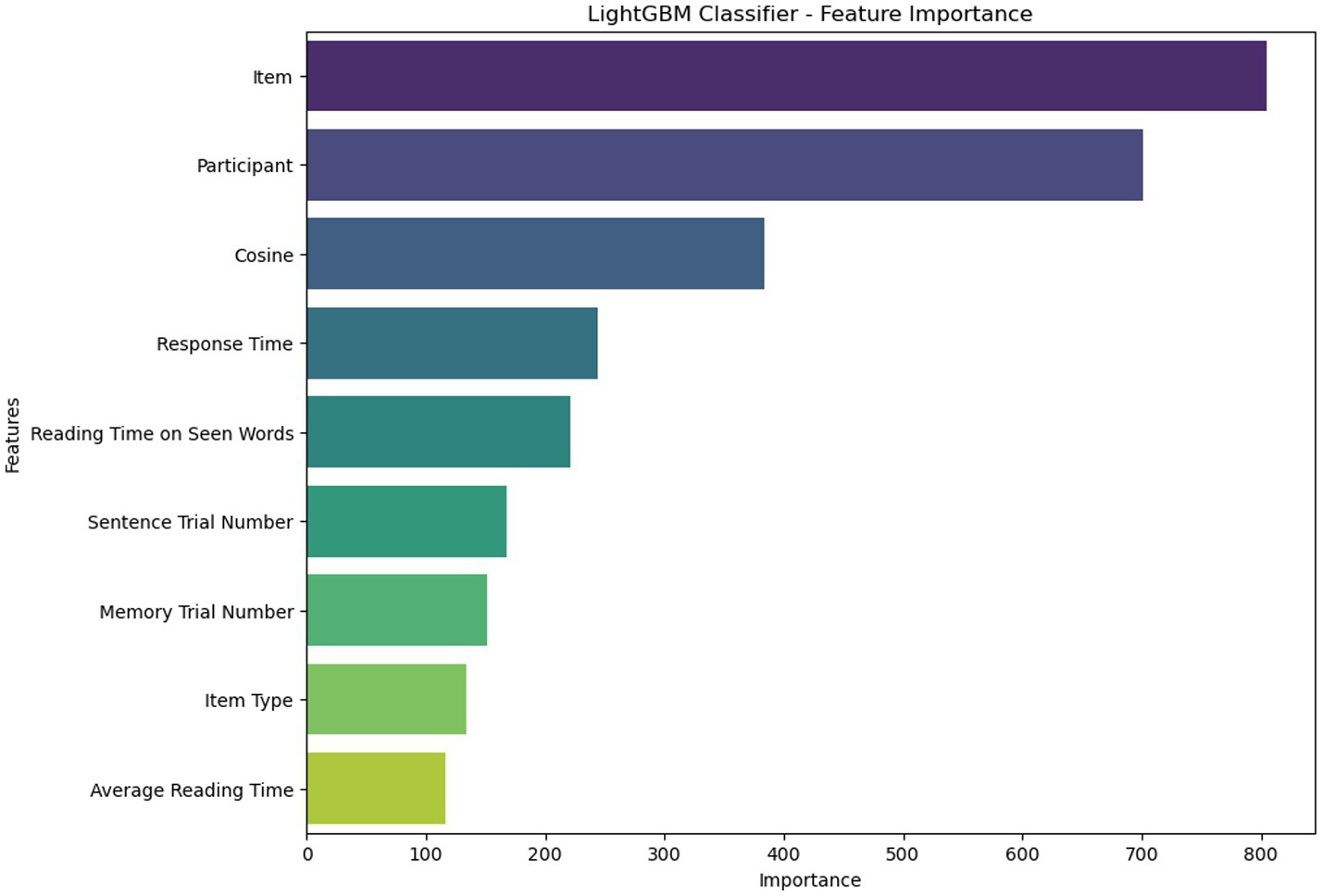 Bar chart showing the feature importance from a LightGBM classifier. "Item" and "Participant" are the most important features, followed by "Cosine" and "Response Time". Other features include "Reading Time on Seen Words", "Sentence Trial Number", "Memory Trial Number", "Item Type", and "Average Reading Time". Importance values range from 0 to 800.