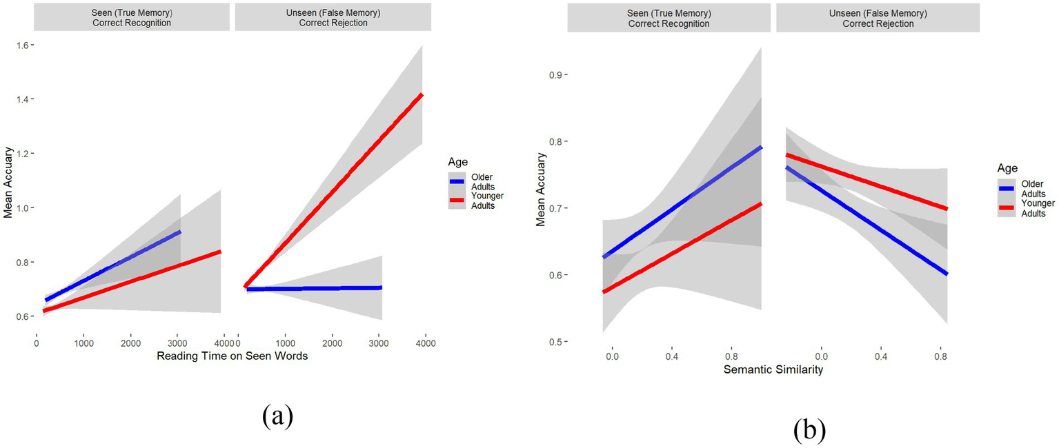 Two line graphs compare mean accuracy for older and younger adults. Graph (a) shows accuracy versus reading time on seen words, with younger adults (red) scoring higher. Graph (b) illustrates accuracy versus semantic similarity, showing younger adults performing better. Gray areas indicate confidence intervals.