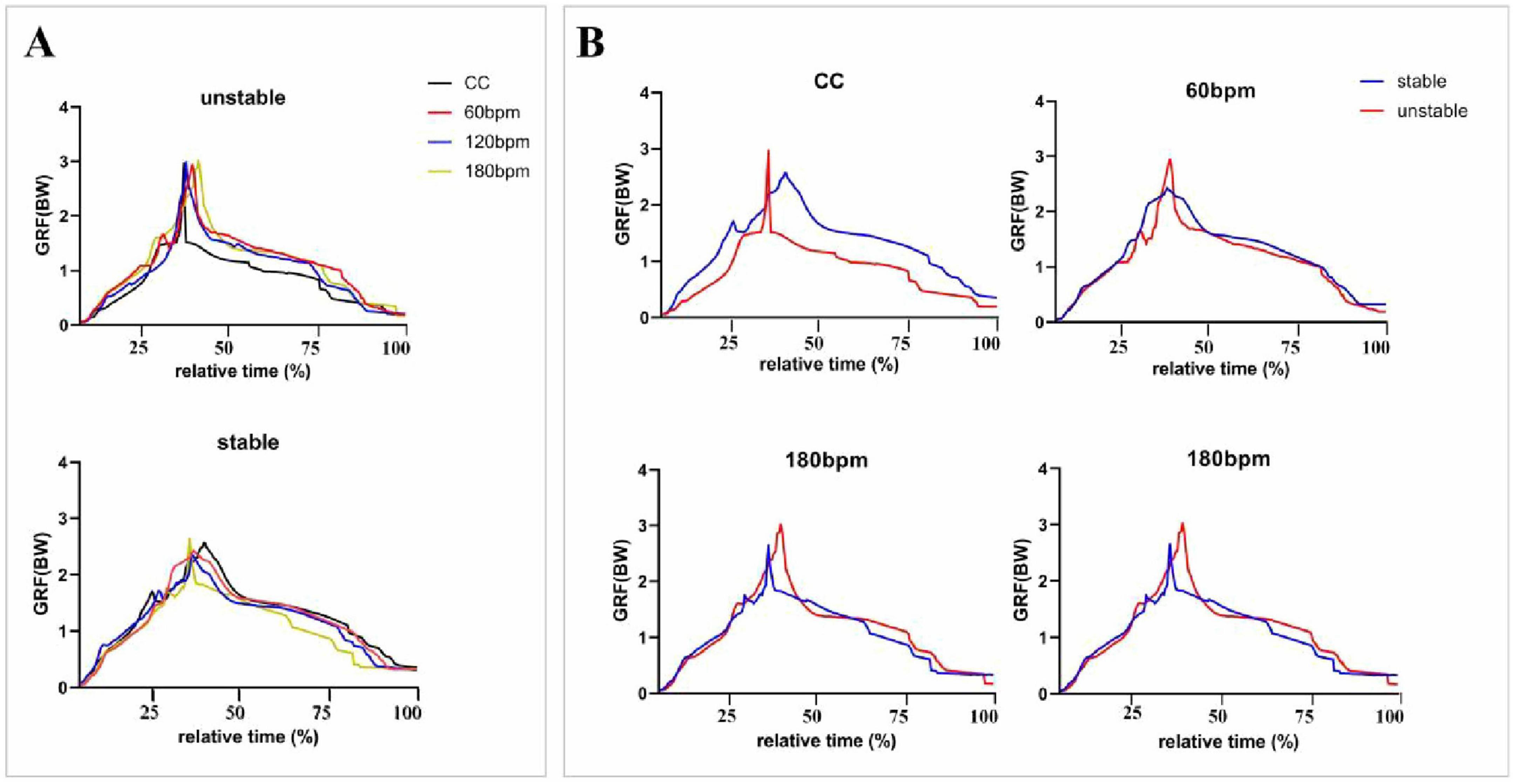 Two panels labeled A and B compare graphs of ground reaction force (GRF) over relative time at different beats per minute (bpm). Panel A shows unstable and stable conditions across CC, 60 bpm, 120 bpm, and 180 bpm, with similar patterns peaking between 25% and 50% time. Panel B shows GRF for stable (blue) and unstable (red) conditions across CC, 60 bpm, 180 bpm, and 180 bpm again, with variations mainly visible in peak sharpness and timing.