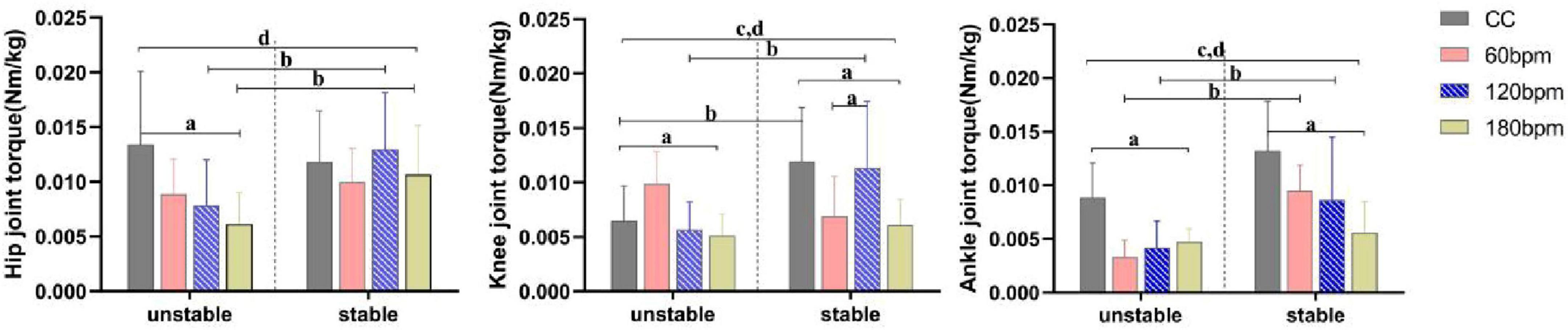 Bar graphs compare hip, knee, and ankle joint torques in unstable and stable conditions with four different conditions: CC, 60 bpm, 120 bpm, and 180 bpm. Error bars and significance markers (a, b, c, d) are included.