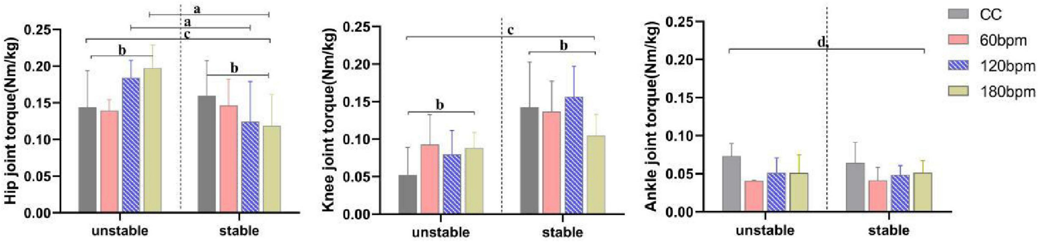 Bar graphs comparing hip, knee, and ankle joint torque under unstable and stable conditions. Bars represent different conditions: CC, 60 bpm, 120 bpm, and 180 bpm. Significant differences are indicated with letters a, b, c, and d. Hip joint torque shows marked differences between unstable and stable conditions, particularly at higher bpm. Knee joint torque also indicates variability, while ankle joint torque remains consistent across conditions.