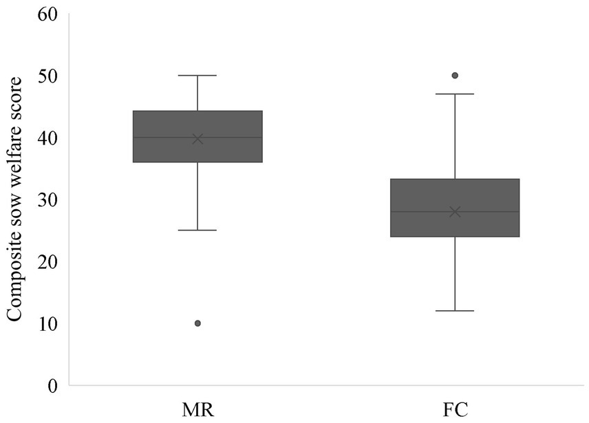 Box plot comparing composite sow welfare scores for MR and FC groups. MR group shows a median around 40, with interquartile range from 35 to 47, and outliers at approximately 10 and 55. FC group has a median near 30, with interquartile range from 20 to 40, and outliers around 45 and 5.