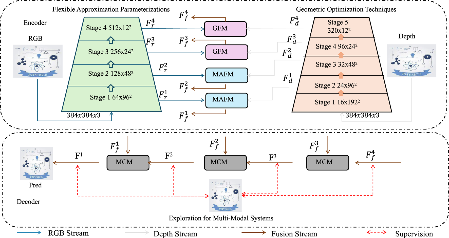 Diagram illustrating a multi-modal system with RGB and depth streams. The encoder includes flexible approximation parameterizations with four stages, each producing feature outputs. These pass through GFM and MAFM modules. The depth stream follows geometric optimization techniques with five stages. The decoder integrates RGB predictions through MCM modules, combining multi-modal data with supervision. The diagram shows flow directions and module interactions for exploration of multi-modal systems.