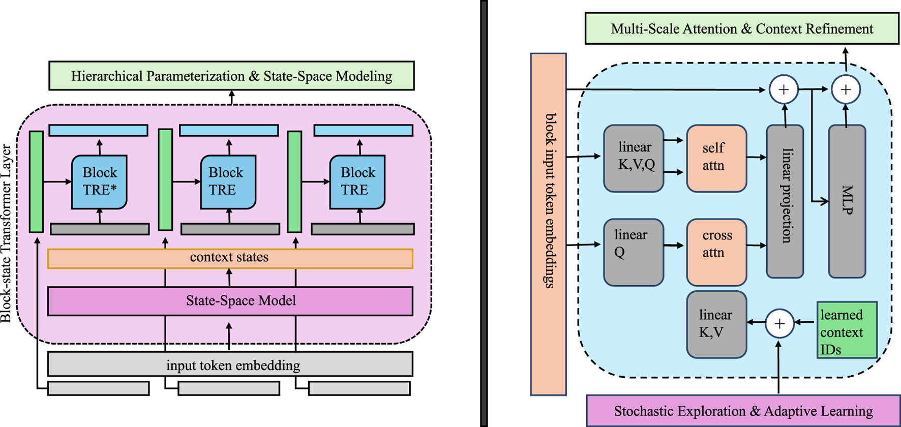 Diagram depicting a block-state transformer layer and multi-scale attention mechanism. The left section shows hierarchical parameterization and state-space modeling with input token embedding, context states, and Block TRE components. The right section illustrates multi-scale attention with linear projections, self-attention, cross-attention, and learned context IDs. The system integrates stochastic exploration and adaptive learning.