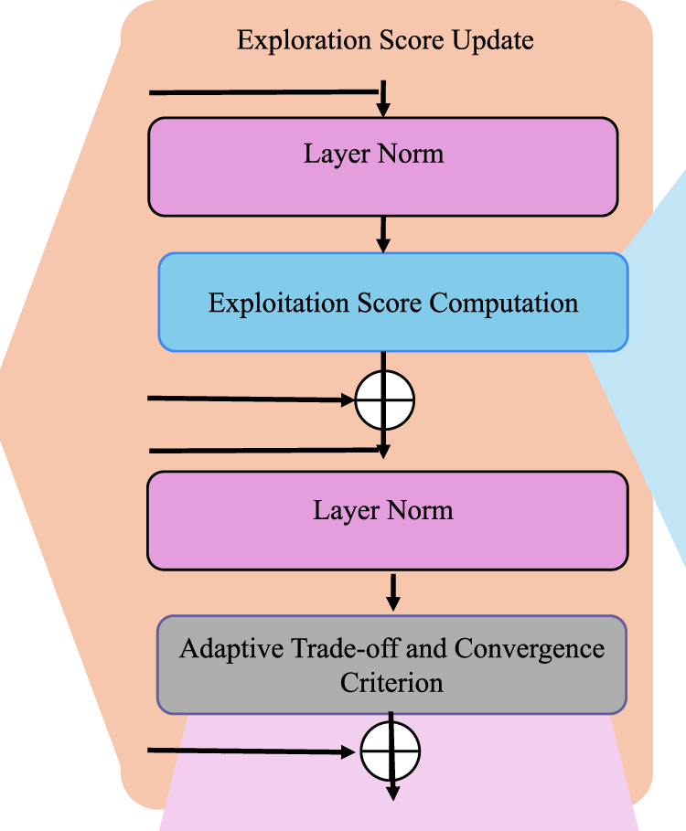 Flowchart illustrating a process with four stages: "Exploration Score Update" leading to "Layer Norm," followed by "Exploitation Score Computation," another "Layer Norm," and concluding with "Adaptive Trade-off and Convergence Criterion." Arrows indicate the flow, with merging paths at two points represented by circle symbols.