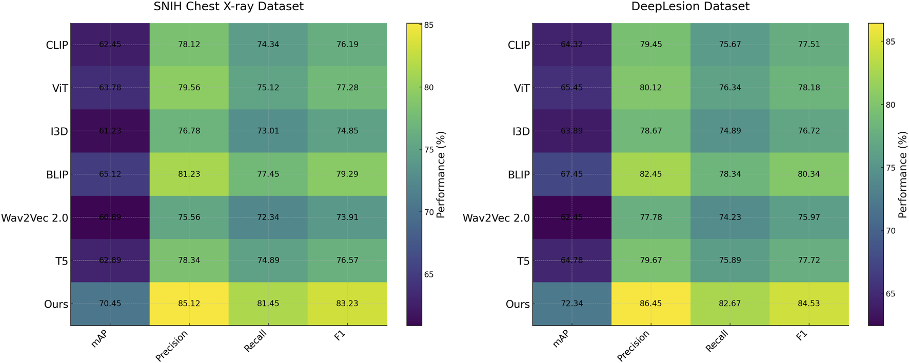 Heatmap comparing model performance on SNIH Chest X-ray and DeepLesion datasets. The left panel shows mAP, Precision, Recall, and F1 metrics for models like CLIP, ViT, I3D, BLIP, Wav2Vec 2.0, T5, and Ours, with highest values for Ours. The right panel mirrors these metrics on the DeepLesion dataset, again highlighting Ours with superior scores. Performance scale ranges from 60-85%.