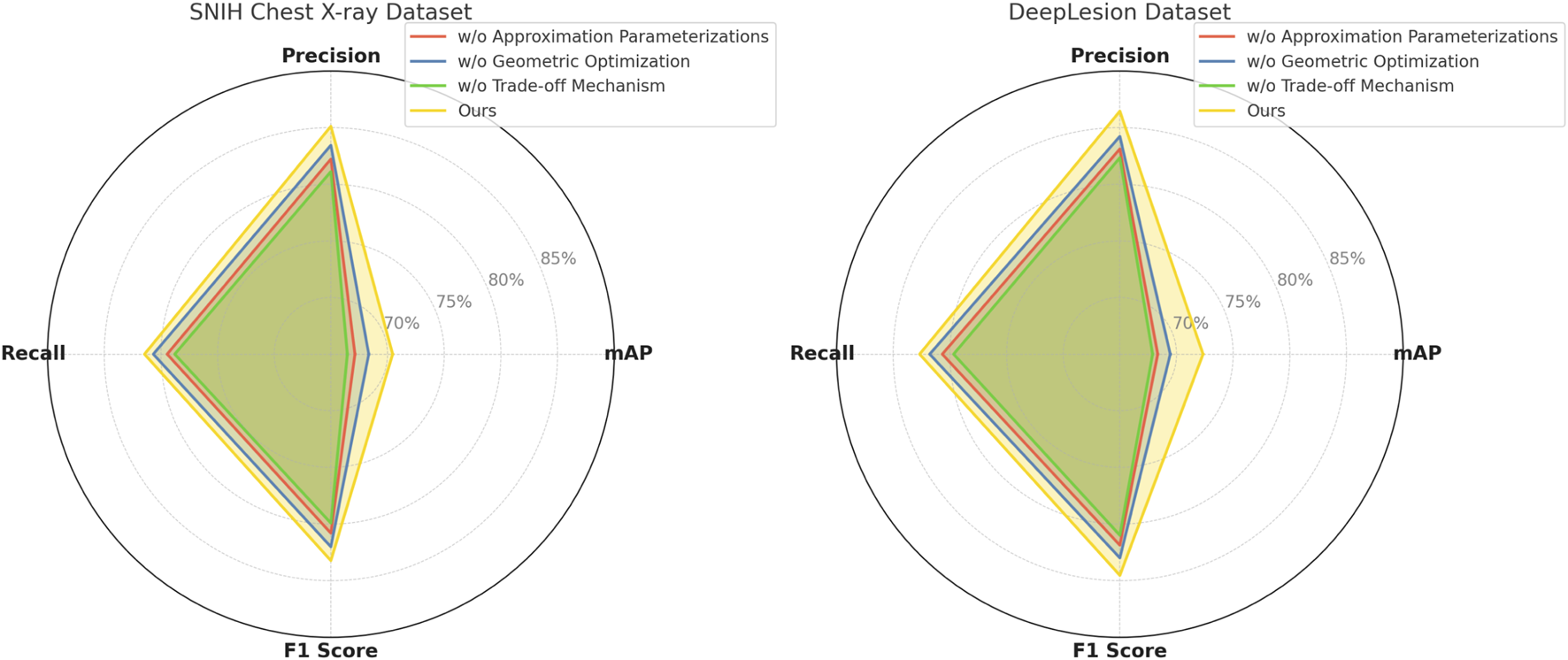 Two radar charts compare four methods across performance metrics: Precision, Recall, F1 Score, mAP. Left chart for SNIH Chest X-ray dataset; right for DeepLesion dataset. The yellow outline represents the "Ours" method, showing overall higher scores.