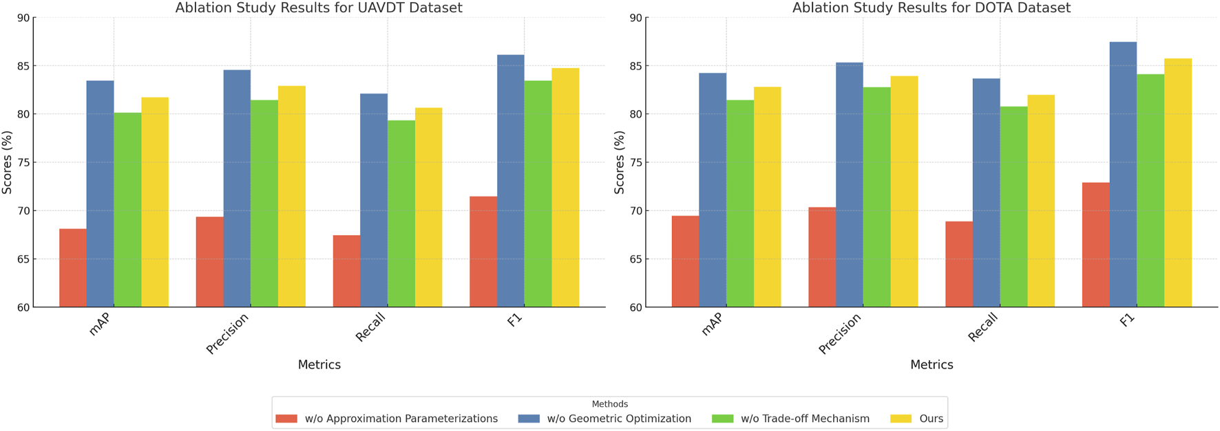 Bar graphs showing ablation study results for UAVDT and DOTA datasets, comparing four methods: without approximation parameterizations (red), without geometric optimization (blue), without trade-off mechanism (green), and the proposed method (yellow). Metrics measured are mAP, Precision, Recall, and F1 Score, with performance varying across methods and datasets.