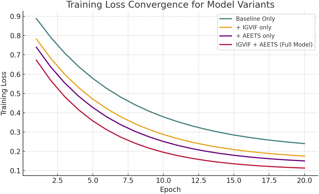 Line graph showing training loss convergence over 20 epochs for four model variants. The red line (IGVIF + AEETS, Full Model) shows the lowest training loss throughout. Other lines represent Baseline Only, IGVIF only, and AEETS only models, which have progressively higher losses.