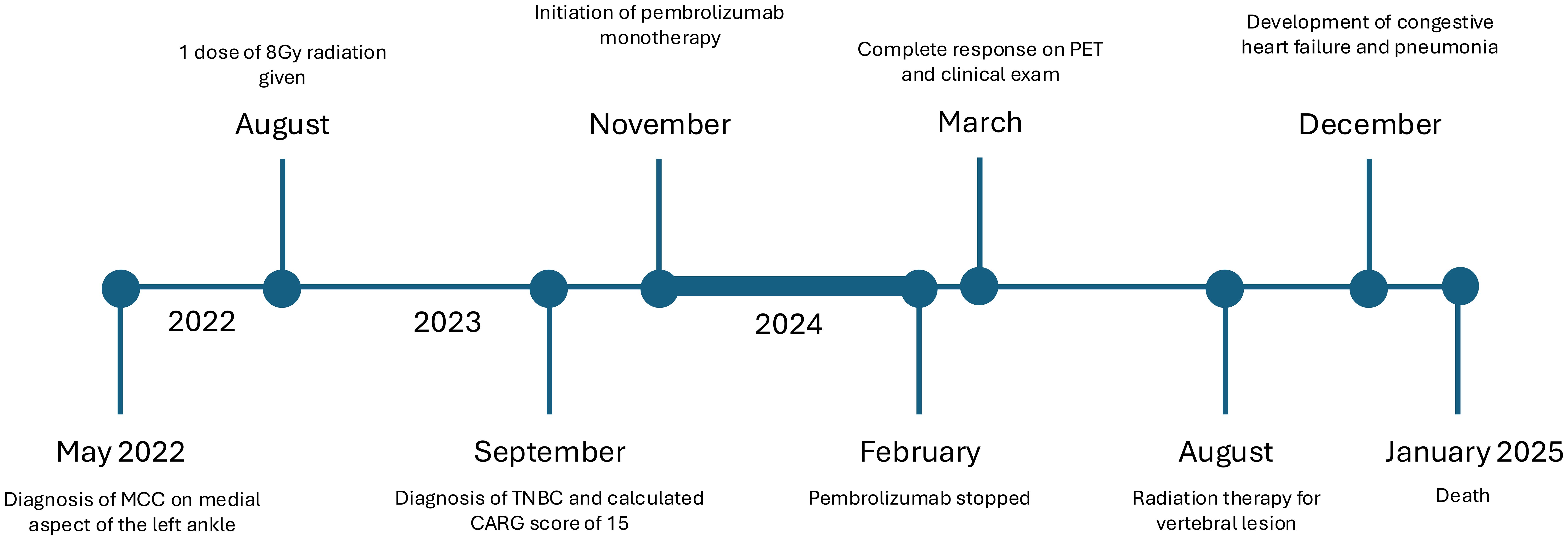 Timeline showing medical events from May 2022 to January 2025. In May 2022, MCC is diagnosed; August, a radiation dose is given. September 2023, TNBC diagnosed; November, pembrolizumab starts. February 2024, pembrolizumab stopped. March 2024, complete response noted. August 2024, radiation for vertebral lesion. December 2024, congestive heart failure develops. January 2025, death occurs.