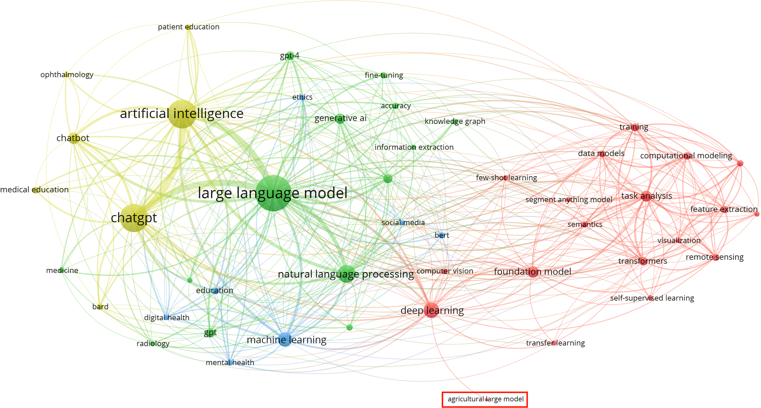 Network diagram showing relationships between terms like “artificial intelligence,” “large language model,” “chatgpt,” and “deep learning.” Nodes are color-coded, with thicker lines indicating stronger connections. Prominent clusters include natural language processing, machine learning, and computational modeling.