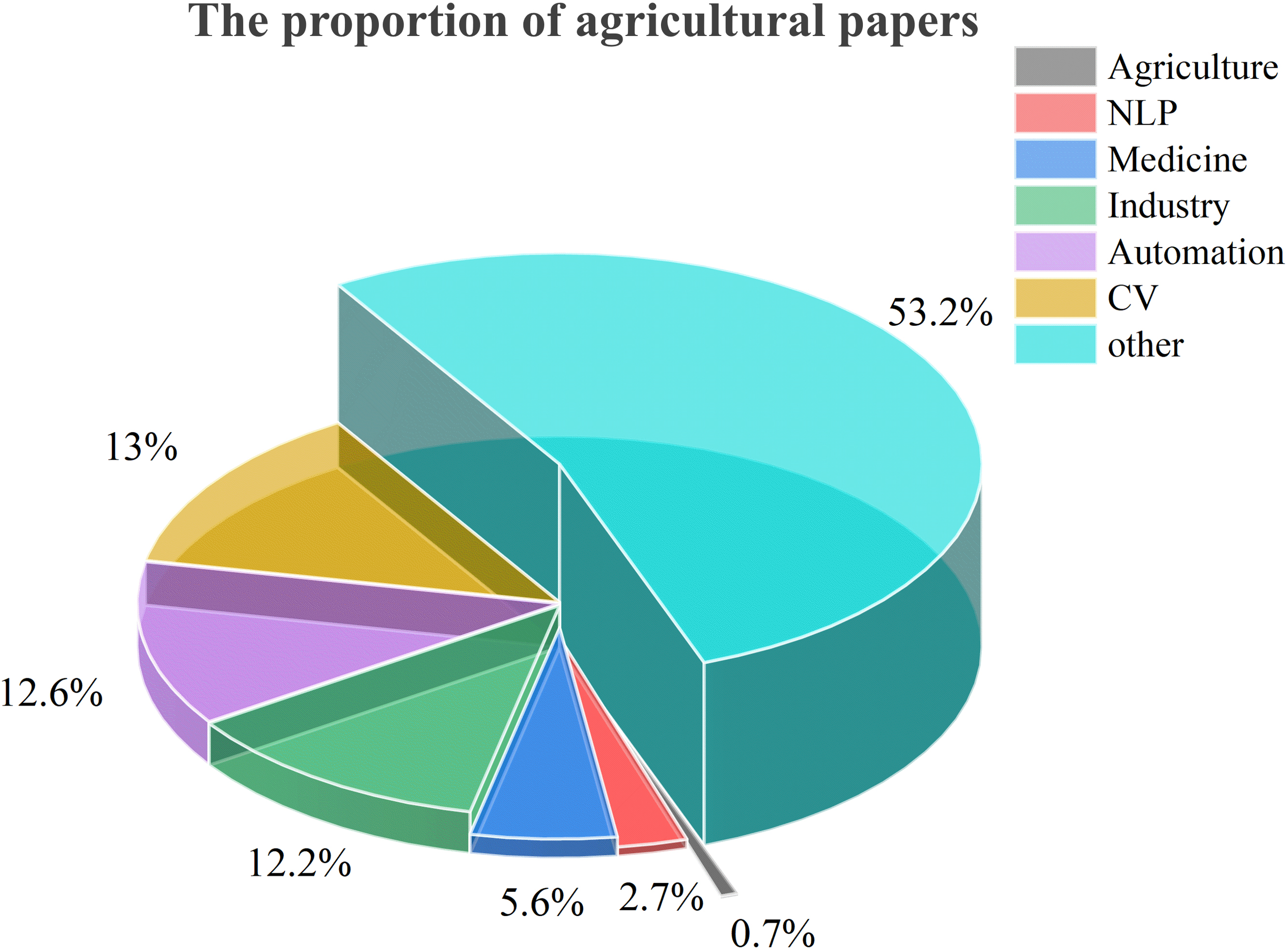 Pie chart titled "The proportion of agricultural papers" displaying categories: Agriculture (0.7% gray), Natural Language Processing (NLP) (2.7% red), Medicine (5.6% blue), Industry (12.2% green), Automation (12.6% purple), CV (13% orange), and Other (53.2% aqua).