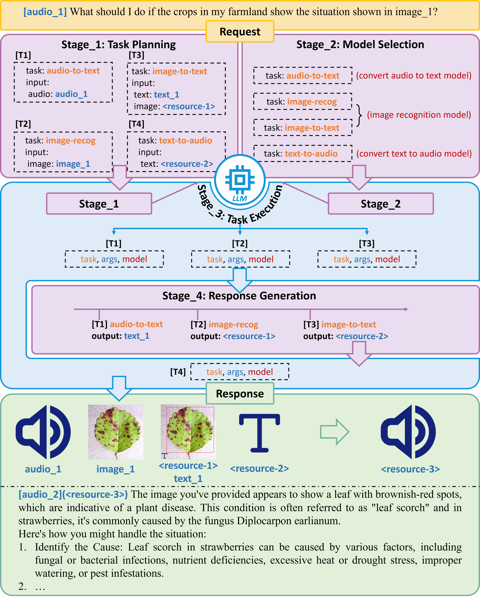 Flowchart diagram showing a multi-stage process for handling a request about crop issues. Stage 1 involves task planning, including audio-to-text and image recognition. Stage 2 involves model selection, such as converting audio to text and recognizing images. Stage 3 is task execution using LLM. Stage 4 is response generation, leading to a response that addresses leaf scorch in crops, identified as possibly caused by fungi. The diagram includes icons representing audio and text, an image of a leaf with brownish-red spots, and text explanations.