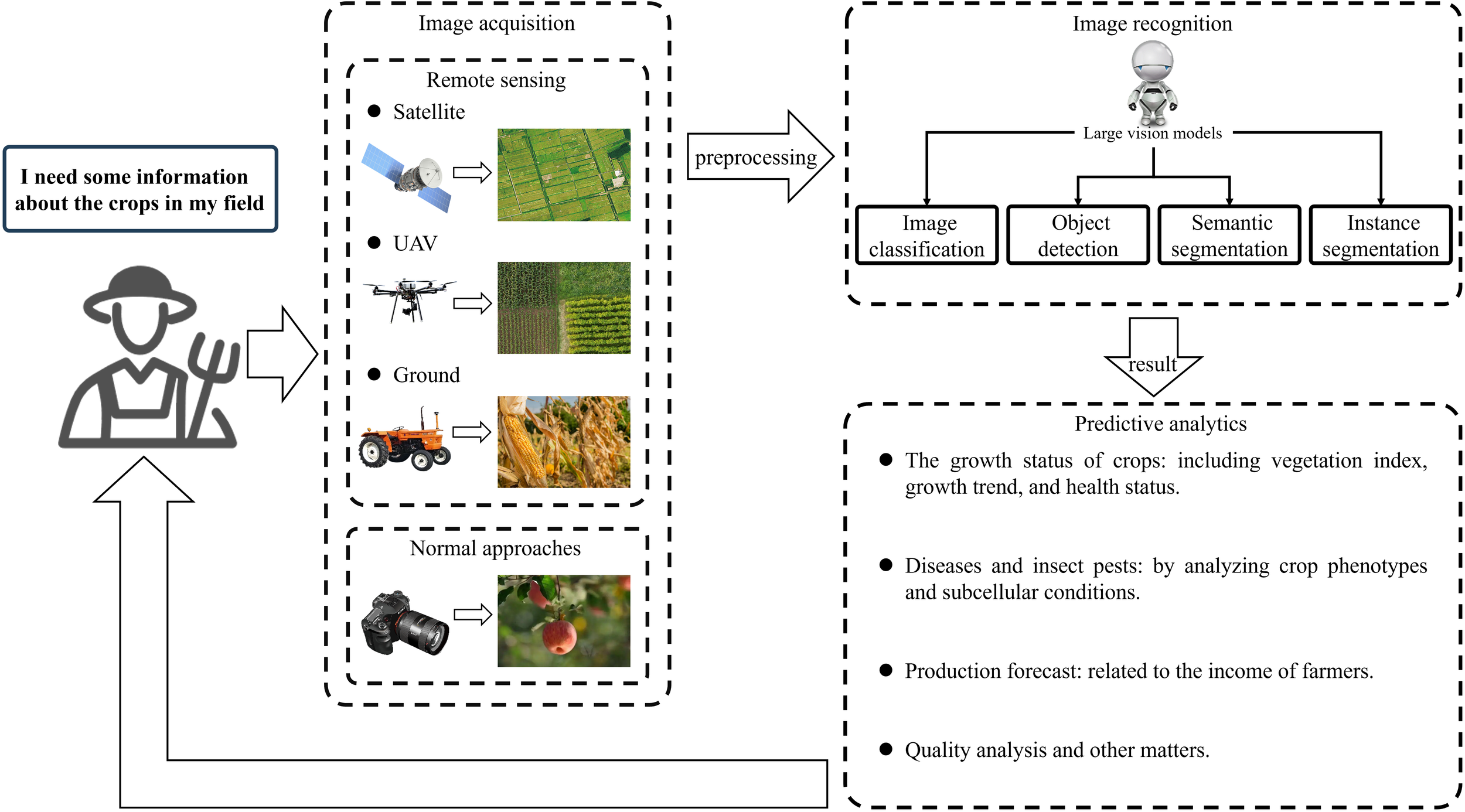 Flowchart illustrating a farmer seeking crop information. On the left, image acquisition methods include satellite, UAV, and ground vehicles. Images are preprocessed for image recognition using large vision models, performing classification, object detection, and segmentation. The results lead to predictive analytics on crop growth status, diseases, production forecasts, and quality analysis.