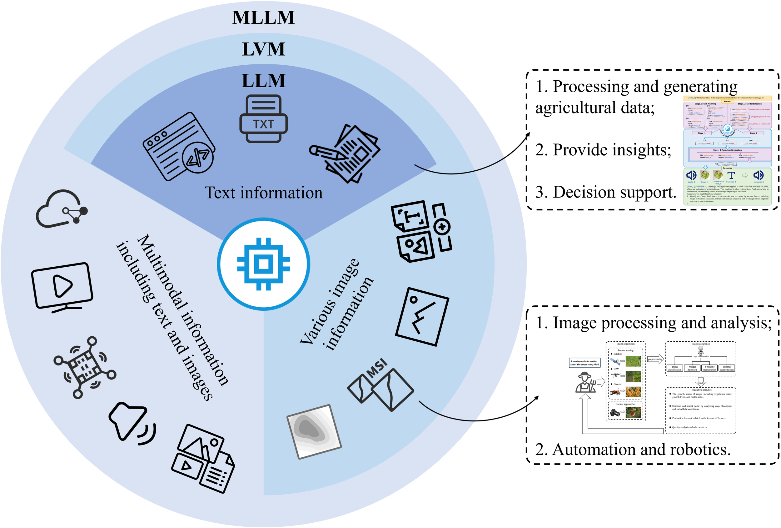 Diagram illustrating the use of multimodal information, including text and images, for agricultural data analysis. Three sections denote text information, various image information, and combined information. Benefits include processing and generating agricultural data, providing insights, decision support, image processing, analysis, automation, and robotics. Icons represent clouds, video, sensors, writing, and more.
