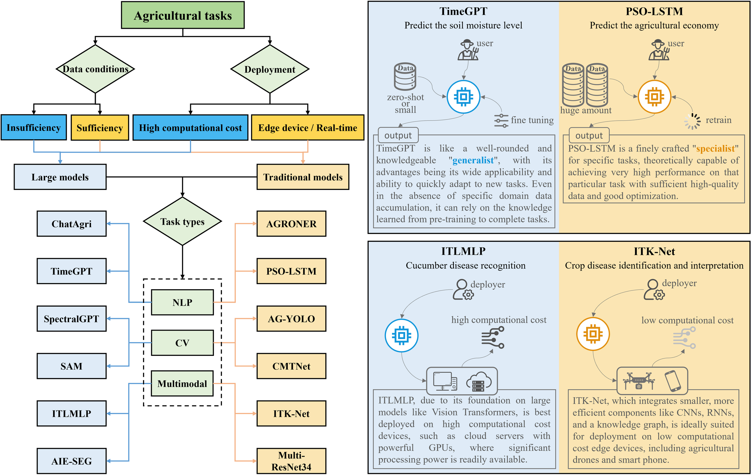 Flowchart detailing agricultural tasks with consideration of data conditions and deployment. It categorizes models into large (e.g., ChatAgri, TimeGPT) and traditional ones (e.g., AGRONER, PSO-LSTM). Highlighted examples include TimeGPT for soil moisture prediction, described as a “generalist,” and PSO-LSTM for agricultural economy prediction, labeled as a “specialist.” ITLMLP is for cucumber disease recognition with high computational cost, while ITK-Net handles crop disease identification with lower computational requirements, suitable for edge devices.