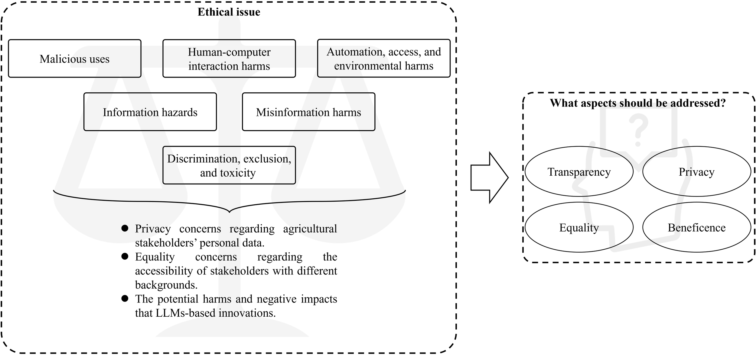 Flowchart depicting ethical issues and considerations. Left section lists ethical issues: malicious uses, human-computer interaction harms, automation, access, and environmental harms, information hazards, misinformation harms, and discrimination, exclusion, and toxicity. Below, concerns include privacy, equality, and harms from LLMs-based innovations. Right section addresses aspects to be addressed: transparency, privacy, equality, and beneficence.