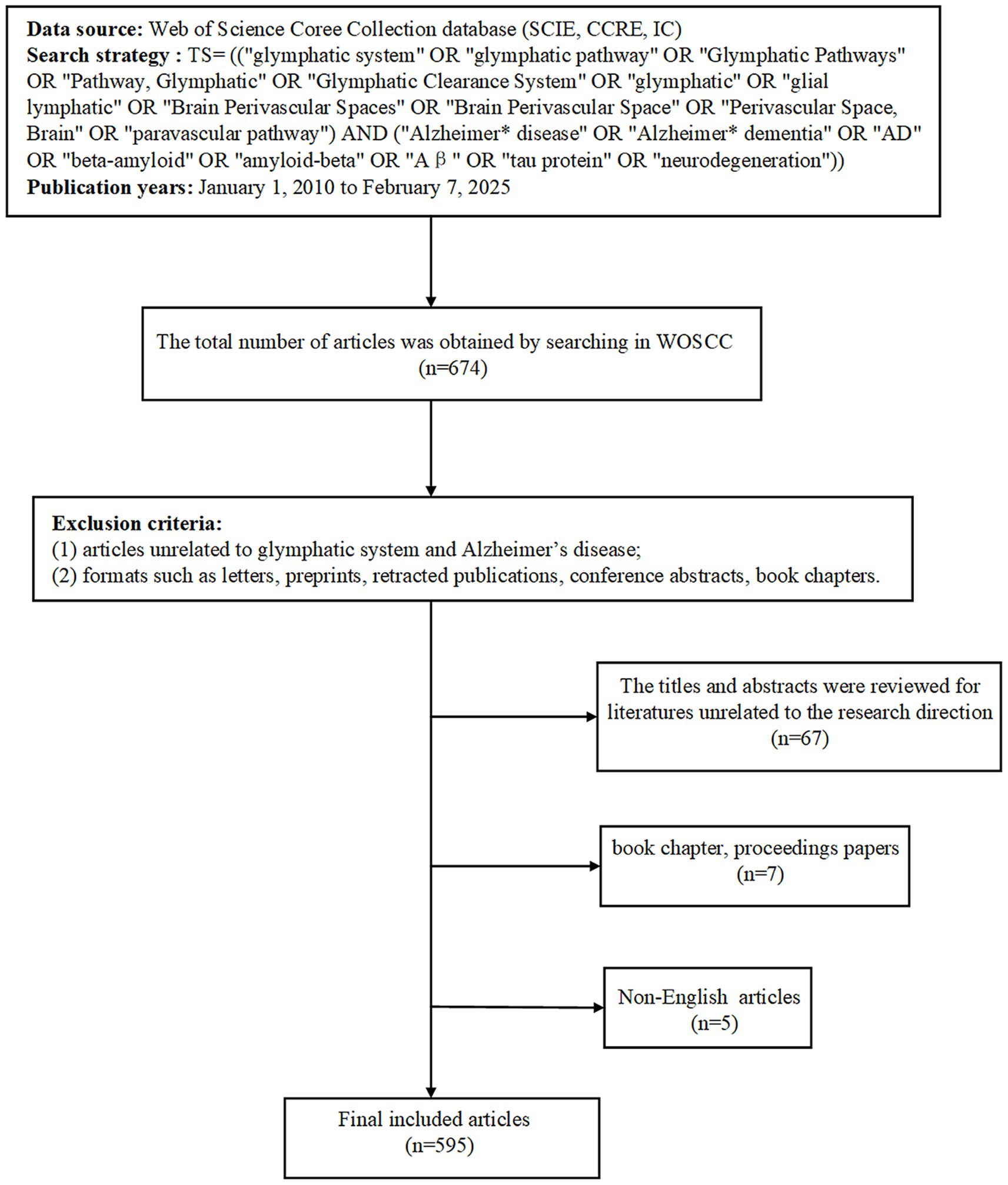 Flowchart depicting the selection process for articles on the glymphatic system and Alzheimer’s disease from the Web of Science Core Collection. Initial search yielded 674 articles. Exclusion criteria removed 67 unrelated articles, 7 book chapters, and 5 non-English articles. Final included articles numbered 595.