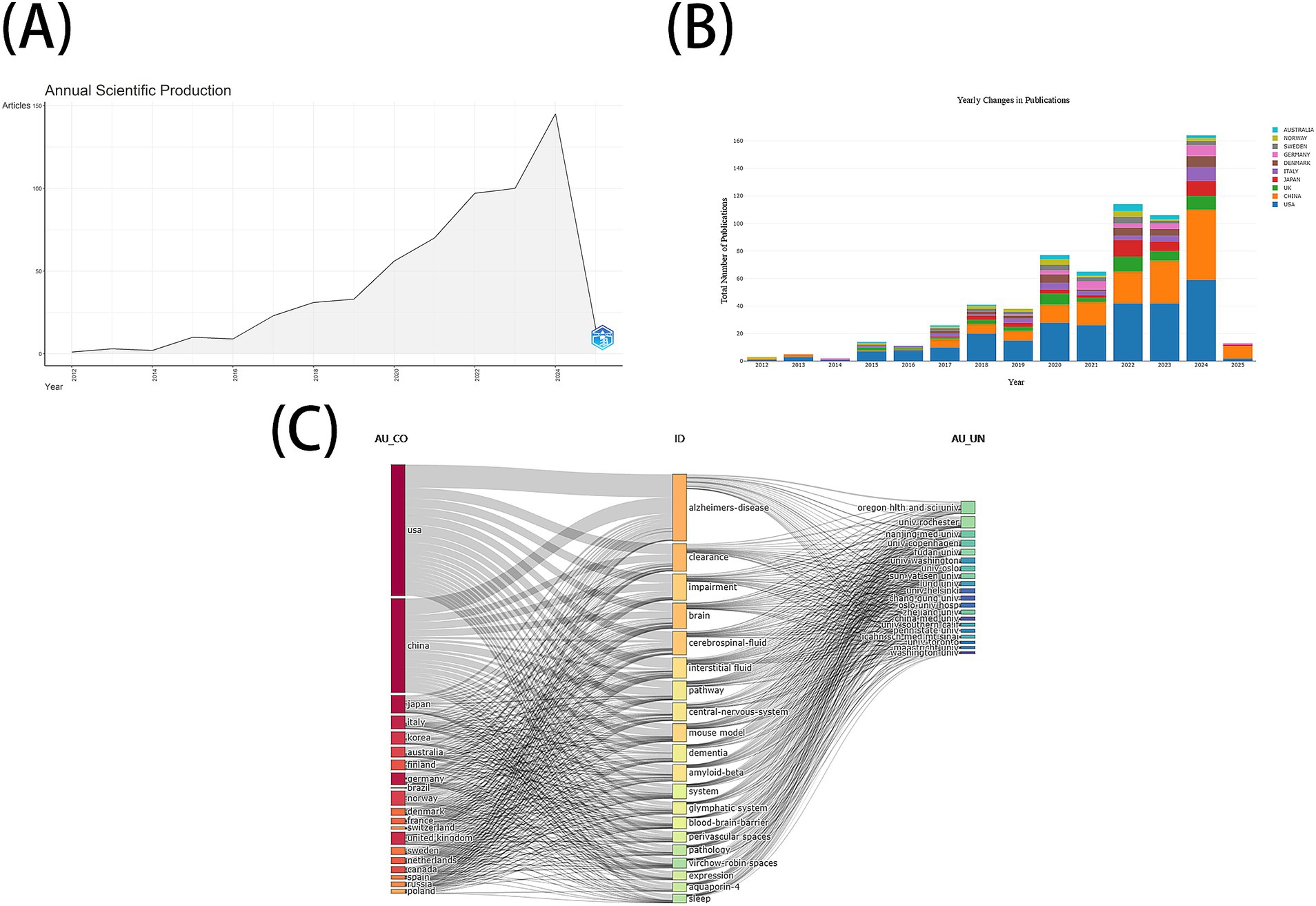 (A) A line graph showing annual scientific production from 2004 to 2024, with a peak in 2023. (B) A stacked bar chart displaying yearly changes in publications from 2012 to 2023, categorized by country, showing an increase over time. (C) A Sankey diagram illustrating the flow of research themes, topics, and universities, indicating collaborations among different countries and institutions.