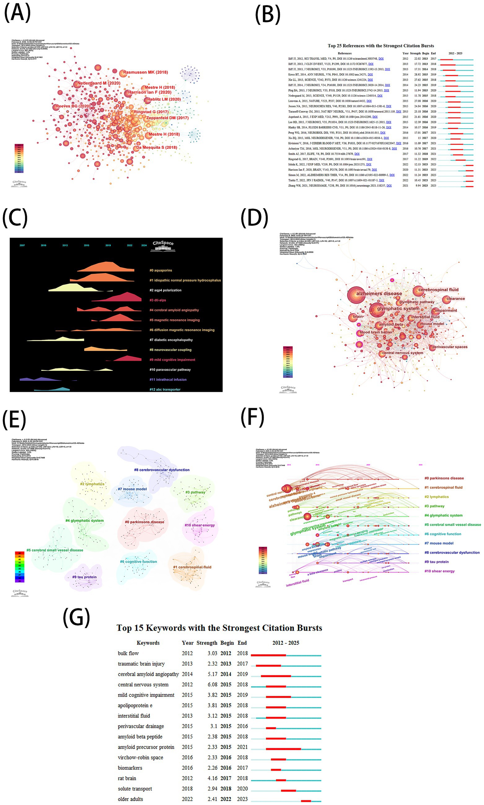 (A) A cluster map showing authors and their connections based on citation frequency, with notable authors highlighted. (B) A table listing the top twenty-five references with the strongest citation bursts, including years and burst strength. (C) A timeline visualization of topics with citation bursts from 2000 to 2022, featuring subjects like aquaporins and magnetic resonance imaging. (D) A network map of keywords such as Alzheimer's disease, cerebrospinal fluid, and glymphatic system, showing their interrelations. (E) A thematic cluster map with colored areas indicating research topics like cerebrovascular dysfunction and cognitive function. (F) A timeline network visualizing the evolution of keywords over time, with prominent terms like cerebrospinal fluid and Parkinson's disease. (G) A table of top fifteen keywords with citation bursts, showing years of activity and burst strength, including terms like cerebral amyloid angiopathy and traumatic brain injury.