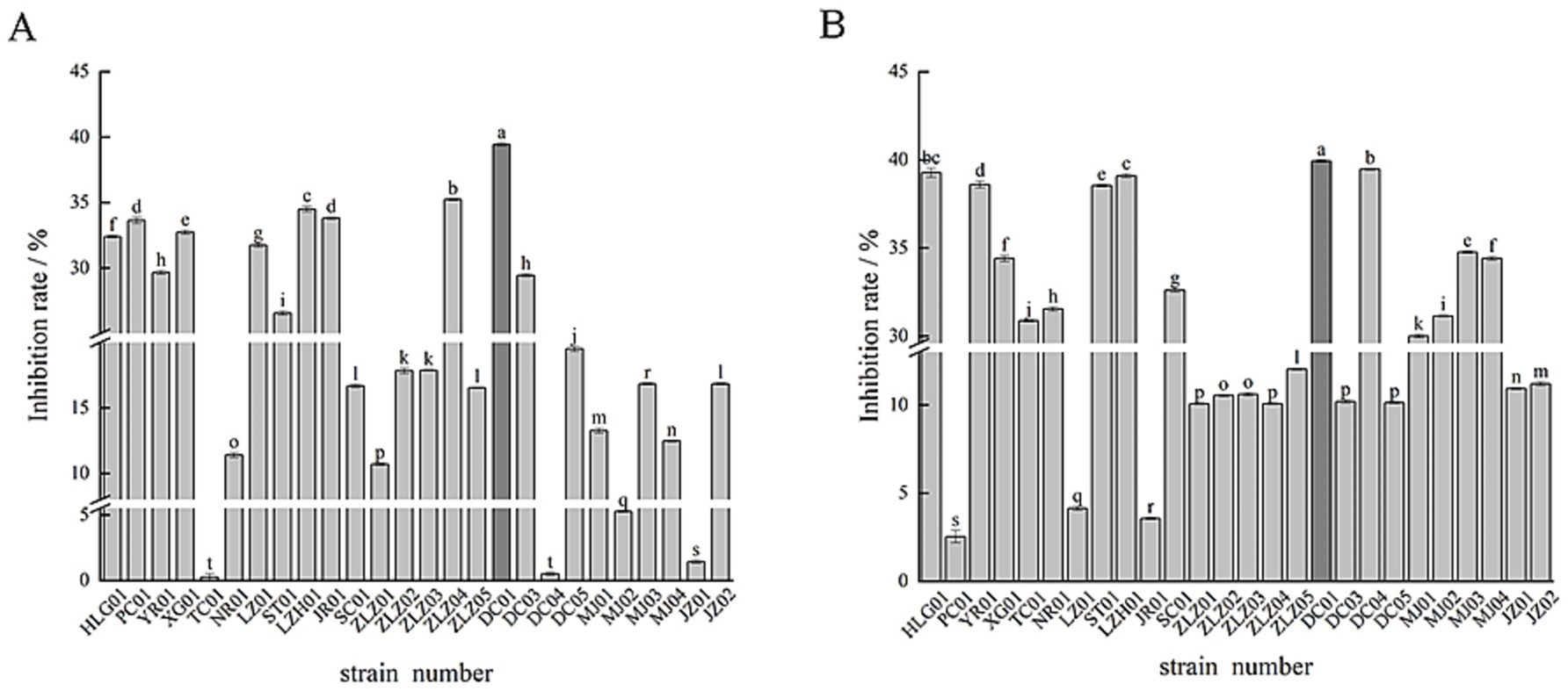 Bar charts labeled A and B compare inhibition rates for various strains. Each chart features labeled bars indicating different inhibition percentages, ranging from 0 to 45%. Strain numbers such as HL G01, PC01, and ZZ05 are listed on the x-axis. Bars have different heights and are marked with lowercase letters to denote levels of inhibition.