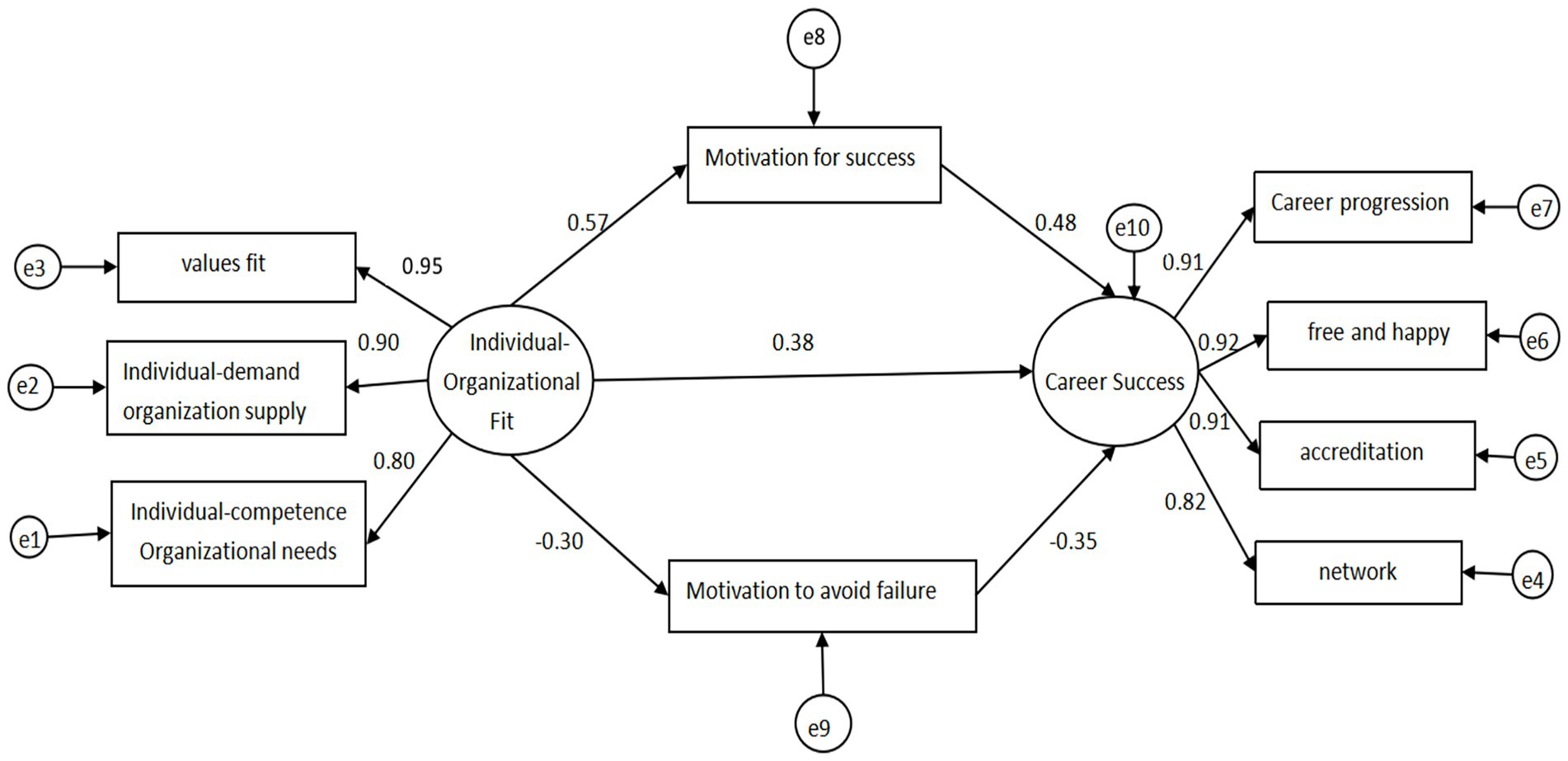 A flowchart depicts the relationship between individual-organizational fit and career success. Key factors influencing individual-organizational fit are values fit, individual-demand organization supply, and individual-competence organizational needs. These have path coefficients of 0.95, 0.90, and 0.80, respectively. Motivation for success and motivation to avoid failure impact career success, with coefficients of 0.38 and -0.35. Career success influences career progression, being free and happy, accreditation, and networking, with path coefficients ranging from 0.82 to 0.92. Various error terms are labeled from e1 to e10 for measurement variables.
