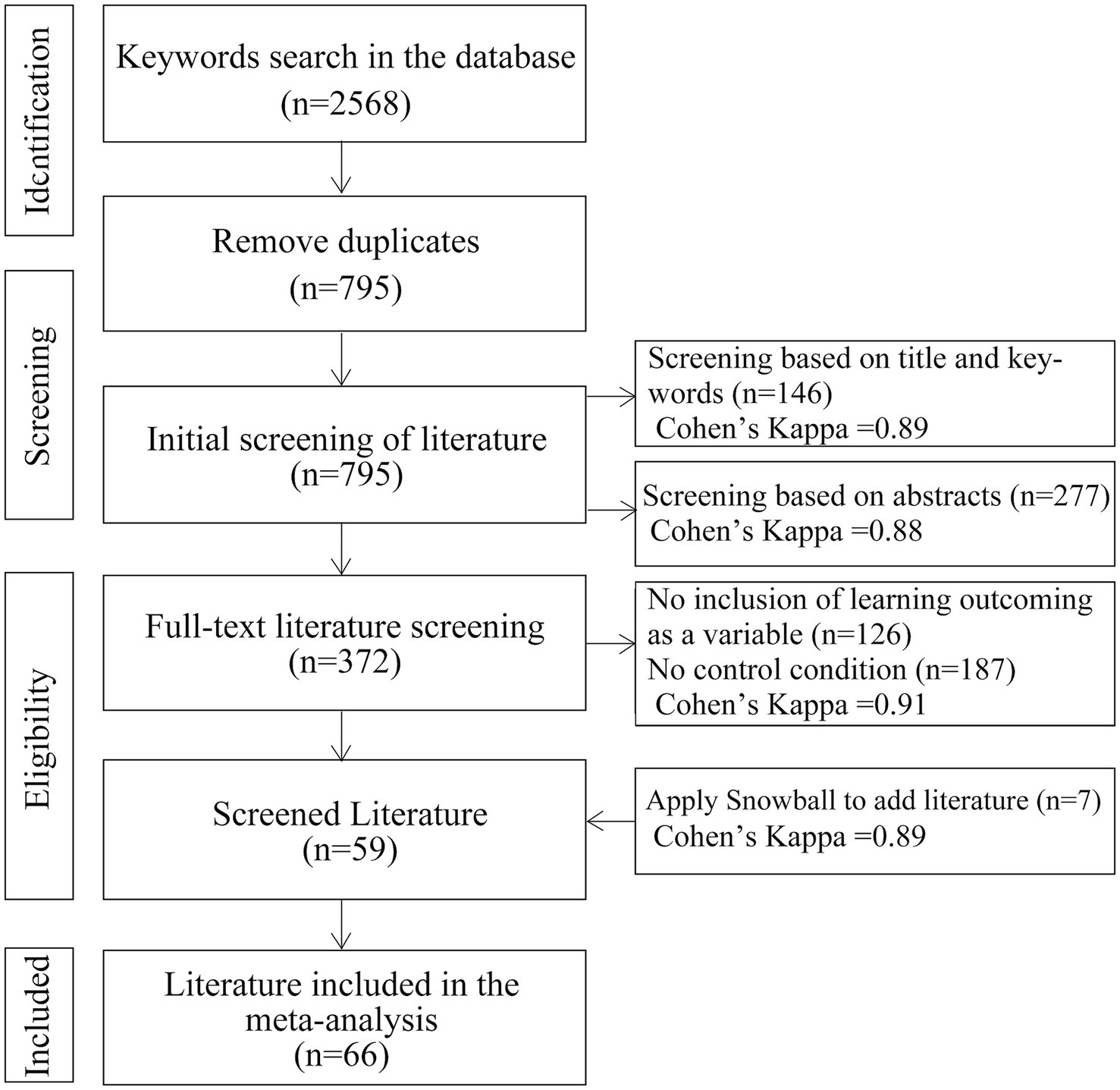 Flowchart detailing the literature selection process for a meta-analysis. Begins with identifying 2,568 articles through a keyword search. After removing 795 duplicates, 795 articles undergo initial screening. Screening based on title, keywords, and abstracts reduces it to 372 articles for full-text screening. Criteria exclude 126 for missing learning outcomes and 187 for lacking control conditions. A Cohen’s Kappa of 0.89, 0.88, and 0.91 is reported for these stages. Screening finalizes at 59 articles, with 7 added by snowballing, reaching 66 articles for the analysis.