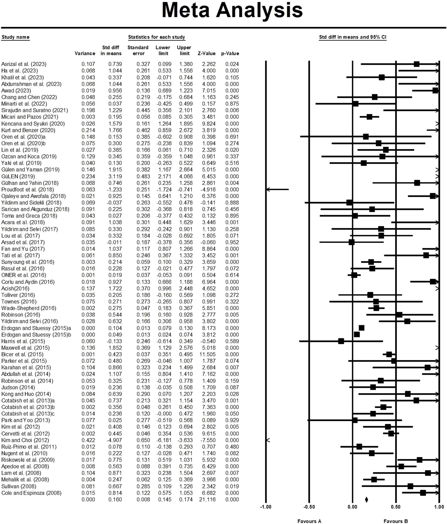 Forest plot from a meta-analysis showing standardized mean differences with 95% confidence intervals for various studies. Each study is listed on the left with statistical details. Horizontal lines represent confidence intervals, squares indicate point estimates, and a diamond at the bottom represents the overall effect size. The x-axis ranges from minus 1 to plus 1, with labels favoring one of two treatments.