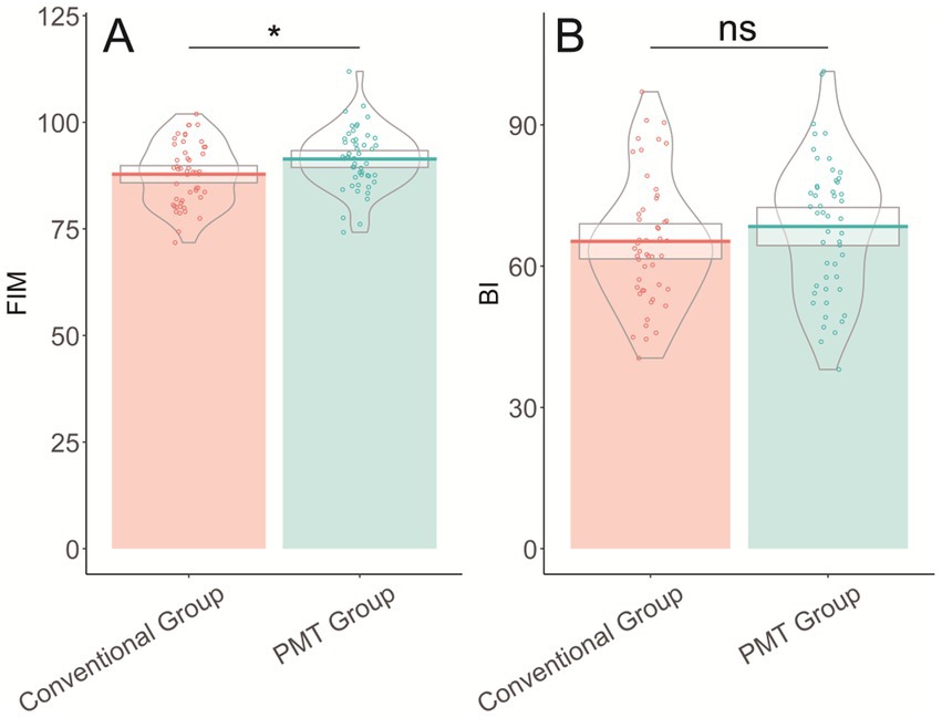 Violin plots compare Conventional and PMT groups for two metrics: FIM and BI. Panel A shows FIM, with the PMT group scoring higher, marked as significant (*). Panel B shows BI, with no significant difference (ns). Data points are overlaid on each plot.