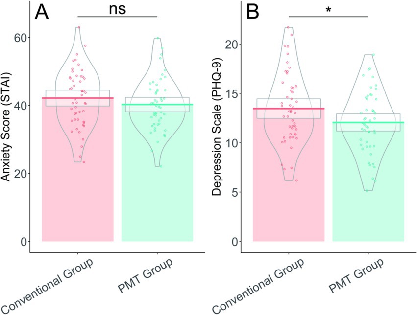 Violin plots comparing anxiety and depression scores between Conventional and PMT groups. Panel A: Anxiety scores (STAI), no significant difference (ns) between groups. Panel B: Depression scores (PHQ-9), significant difference (*) between groups, with lower scores in the PMT group.