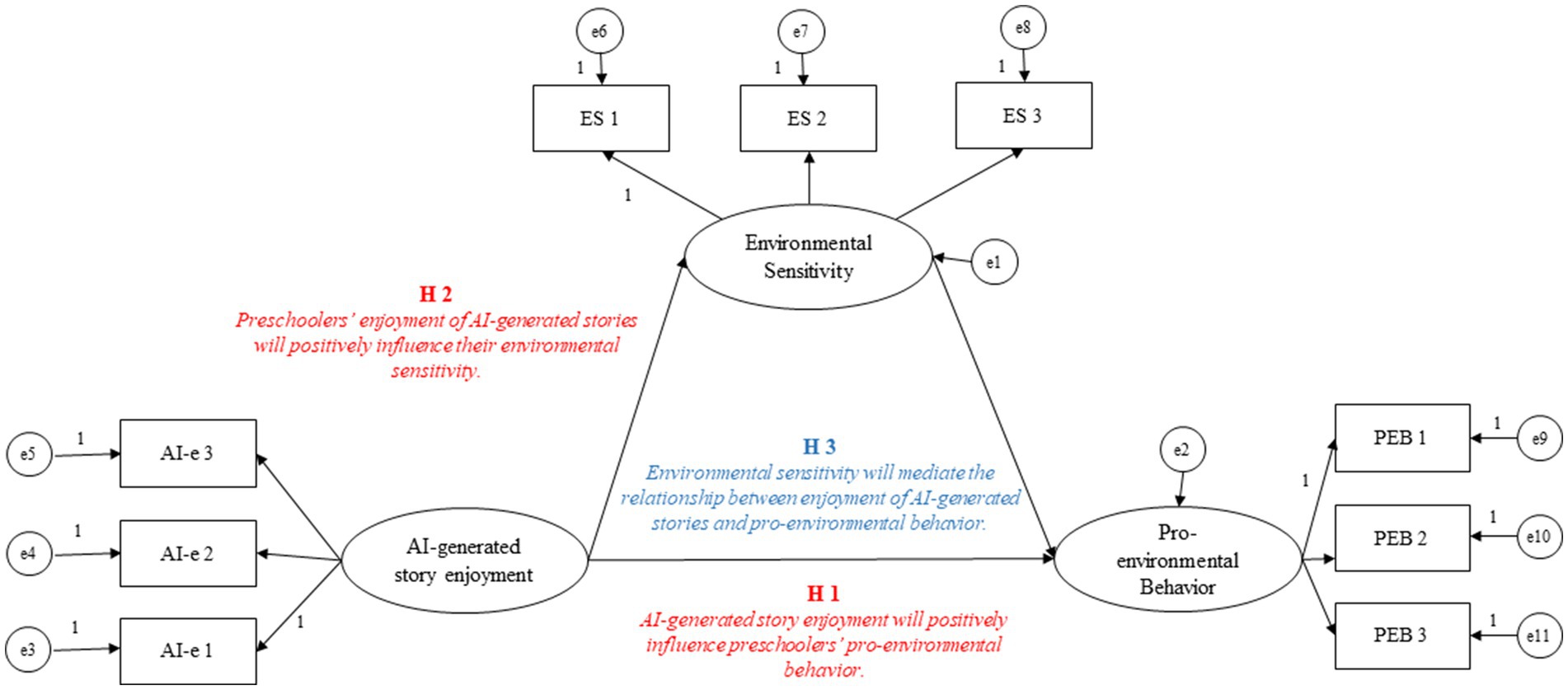 Diagram depicting hypotheses on the influence of AI-generated story enjoyment on preschoolers' environmental sensitivity and pro-environmental behavior. The model includes three latent variables: AI-generated story enjoyment, environmental sensitivity, and pro-environmental behavior. Arrows indicate hypothesized positive influences. Hypotheses are labeled: H1 states that enjoyment will positively influence behavior; H2 suggests a positive influence on environmental sensitivity; H3 proposes that environmental sensitivity mediates the relationship between enjoyment and behavior. Each latent variable is linked to observable variables with error terms.