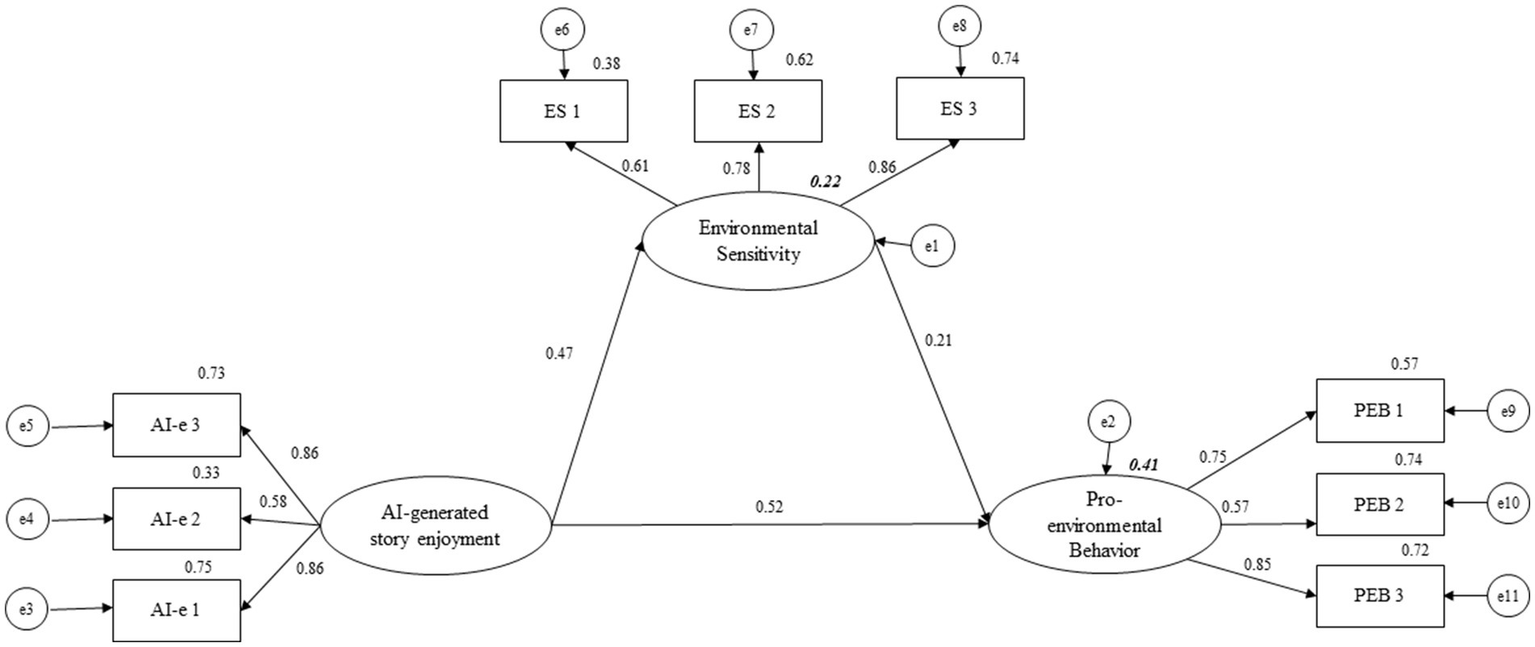 Path diagram illustrating relationships between variables: "Environmental Sensitivity," "AI-generated Story Enjoyment," and "Pro-environmental Behavior." Numbers indicate path coefficients and error terms. Rectangles represent observed variables, ovals represent latent variables, with arrows showing direction of influence.