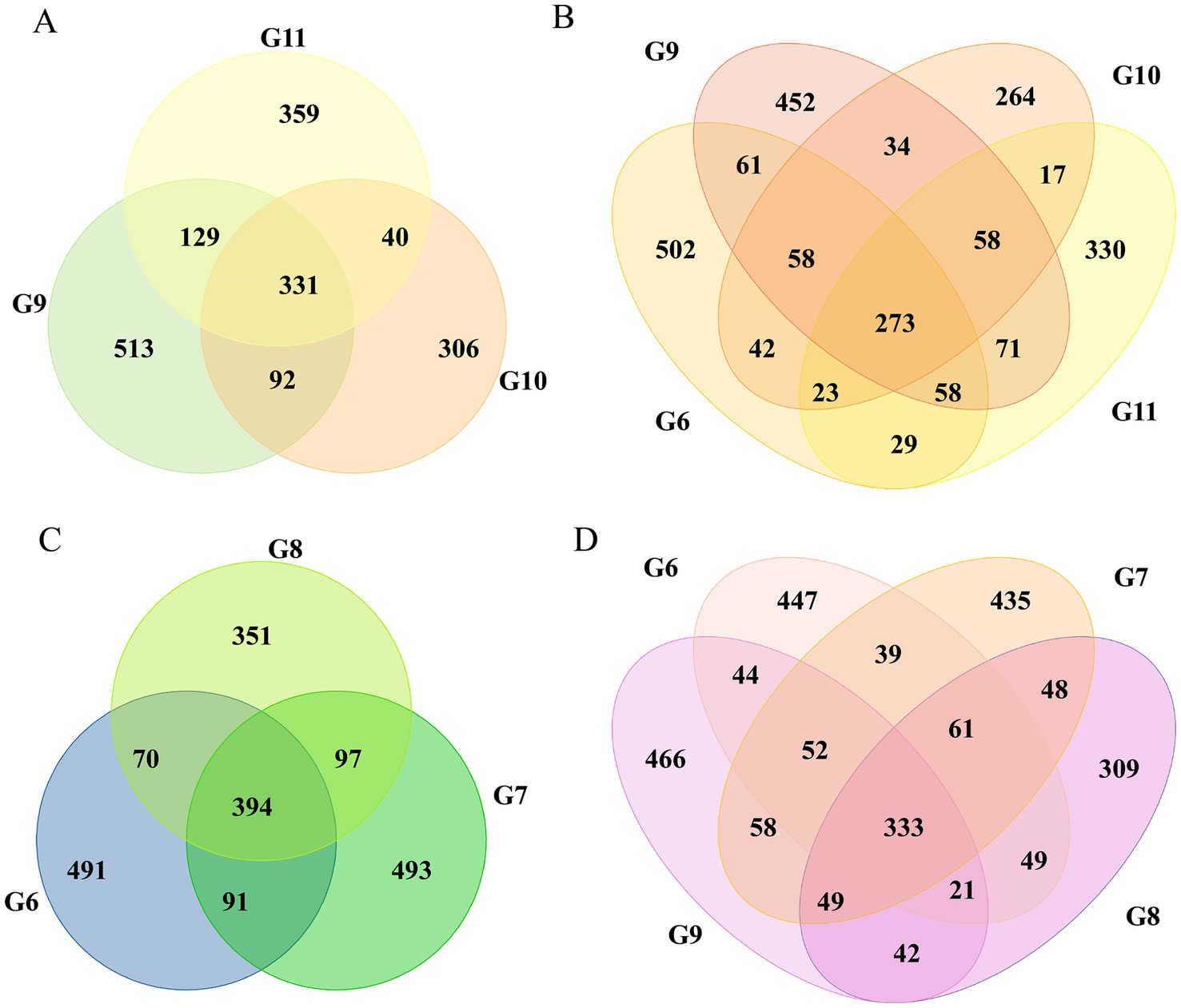 Four Venn diagrams labeled A, B, C, and D compare different groups. A shows overlap among G9, G10, and G11 with central overlap of 92. B involves groups G6, G9, G10, and G11 with a center overlap of 273. C features groups G6, G7, and G8 with 394 in the center. D involves groups G6, G7, G8, and G9 with a central overlap of 333. Each diagram illustrates unique and common elements among the groups.