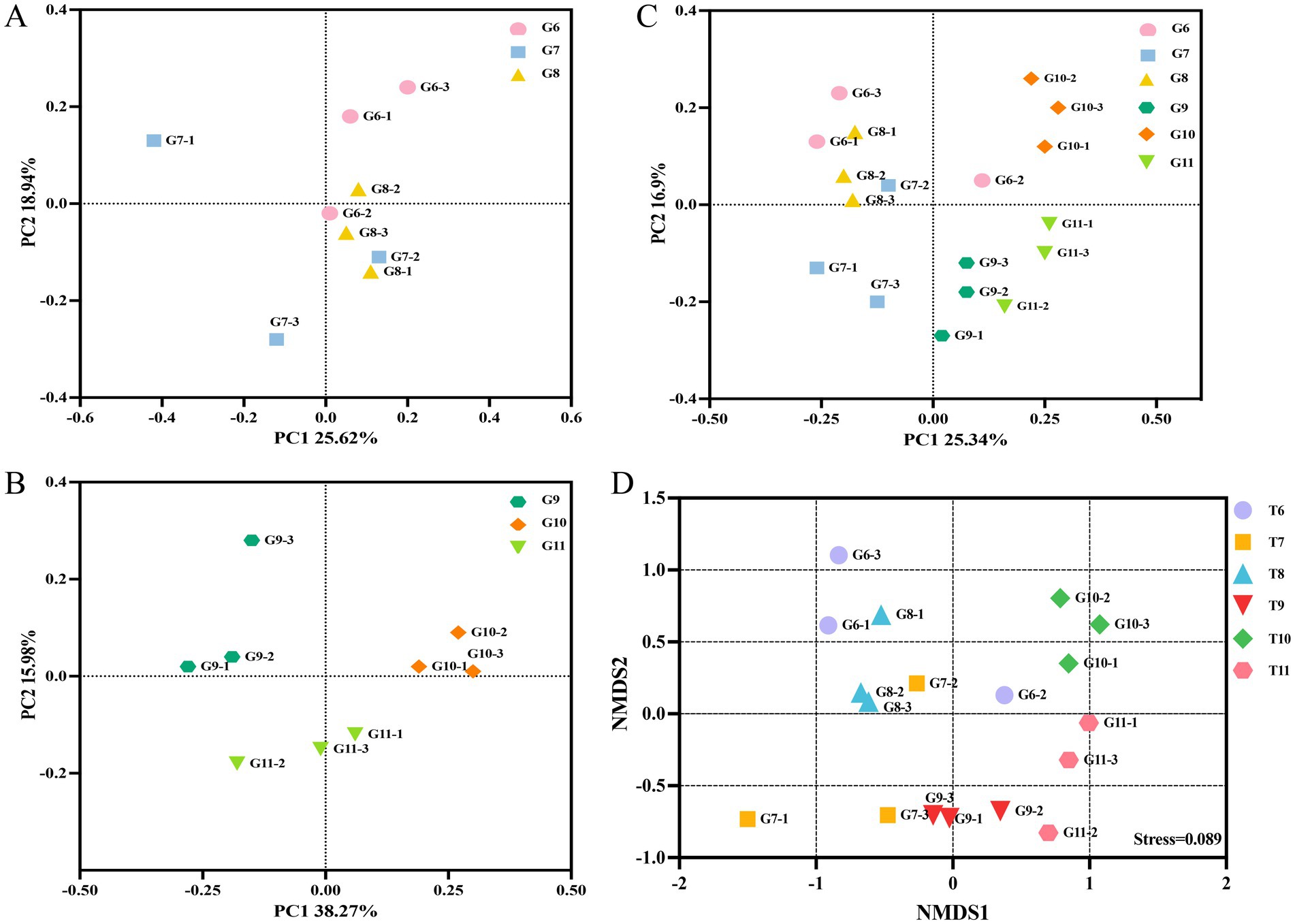 Cluster of four scatter plots labeled A, B, C, and D, each depicting different data clusters. Plots A, B, and C show data along PC1 and PC2 axes with various color-coded symbols representing groups G6 to G11. Plot D displays data along NMDS1 and NMDS2 axes, showing groups T6 to T11 with a stress value of 0.089. Each plot has distinct symbols and colors for different groups.