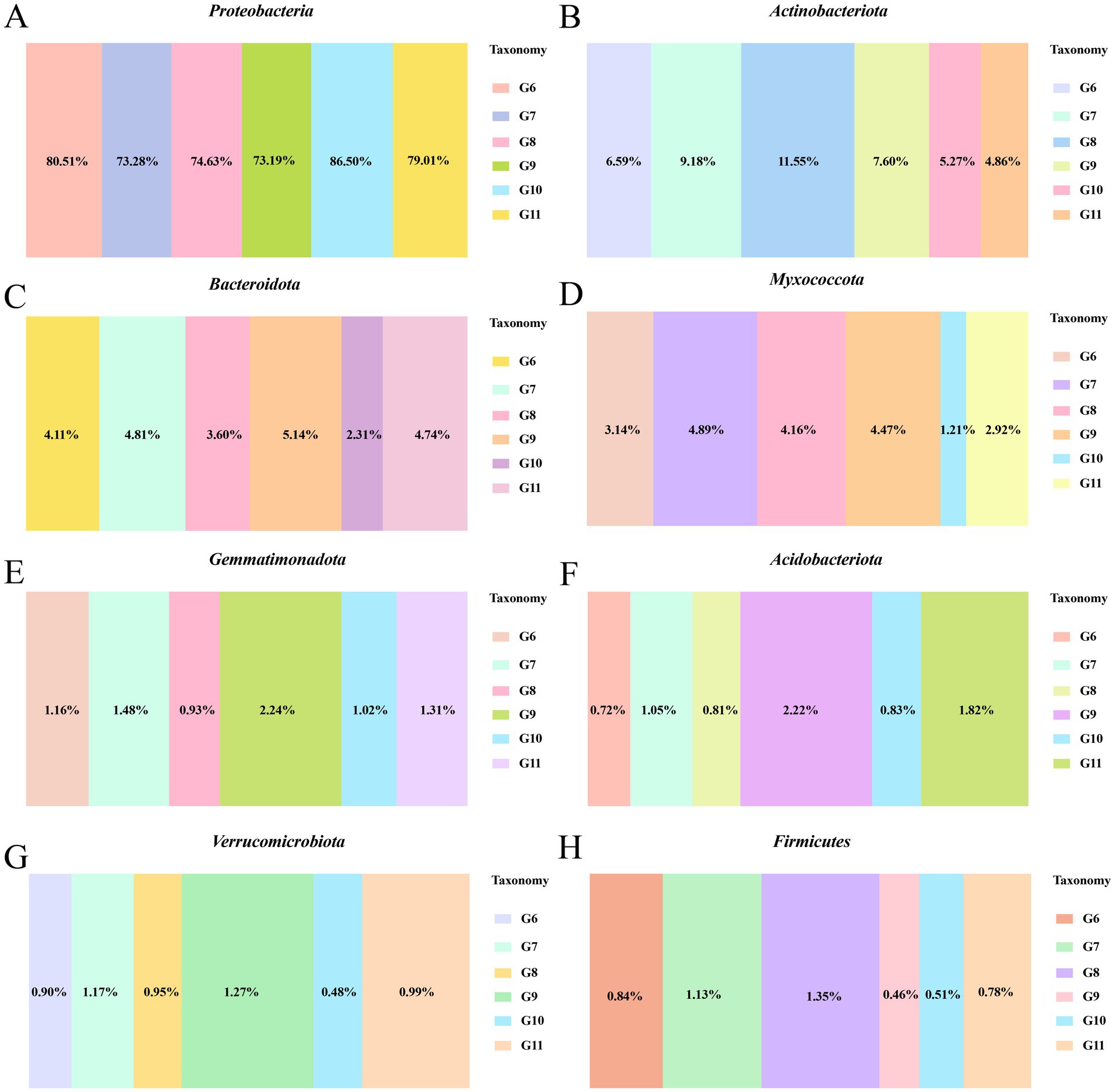 Bar charts A to H represent relative abundances of different bacterial phyla: Proteobacteria, Actinobacteriota, Bacteroidota, Myxococcota, Gemmatimonadota, Acidobacteriota, Verrucomicrobiota, and Firmicutes. Each chart displays the percentage distribution across taxonomy groups G6 to G11, with varying colors. Percentages for each bar are indicated above the sections.