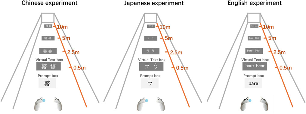 Diagram of three experiments comparing virtual text box setups in Chinese, Japanese, and English. Each setup shows text at distances of zero point five, two point five, five, and ten meters from a prompt box, with corresponding controllers below.