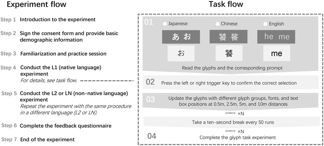 Experiment flowchart with two sections: