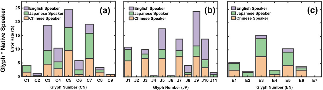 Three bar charts (a, b, c) compare error rates for Chinese, Japanese, and English speakers across glyphs of increasing complexity. Chart (a) shows Chinese glyphs (C1–C9), where C5 has the highest error rate, especially among English speakers. Chart (b) shows Japanese glyphs (J1–J11), with high error rates on J8 and J9, particularly for English readers. Chart (c) presents English glyphs (E1–E7), where E3 stands out with the most errors, especially for Chinese and Japanese speakers. Colors represent speaker groups: green for English, purple for Japanese, and orange for Chinese.