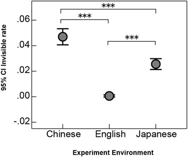 Scatter plot showing the 95% confidence interval invisible rates across Chinese, English, and Japanese experiment environments. Chinese and Japanese have similar higher rates near 0.05, while English is lower at around 0. Data points include error bars; significance levels are marked with asterisks.