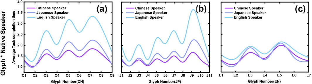 Three line graphs labeled (a), (b), and (c) compare average task completion times for native speakers of Chinese, Japanese, and English across different glyph numbers. The vertical axis represents average task completion time, while the horizontal axis shows glyph numbers. Three colored lines represent different language groups: purple for Chinese speakers, blue for Japanese speakers, and light blue for English speakers. English speakers generally show longer task times, especially on complex glyphs such as C5, C7, and J9.