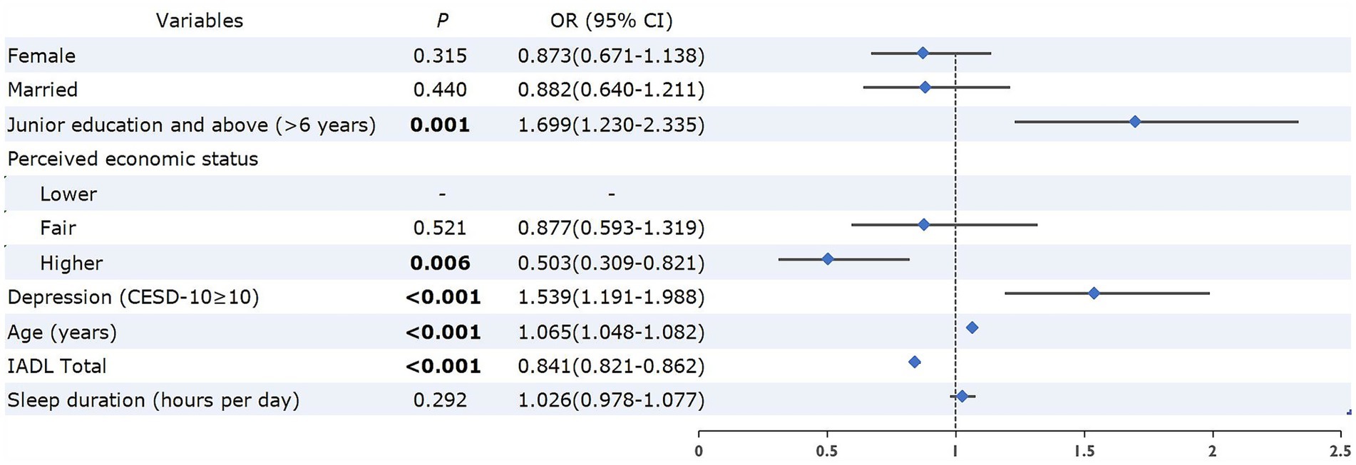 Forest plot displaying odds ratios with confidence intervals for various variables affecting a specific outcome. Significant associations are shown for junior education, perceived higher economic status, depression, age, and IADL total, highlighted by P-values below 0.05. Each variable is accompanied by an odds ratio and confidence interval on a scale from 0 to 2.5, centered on 1.