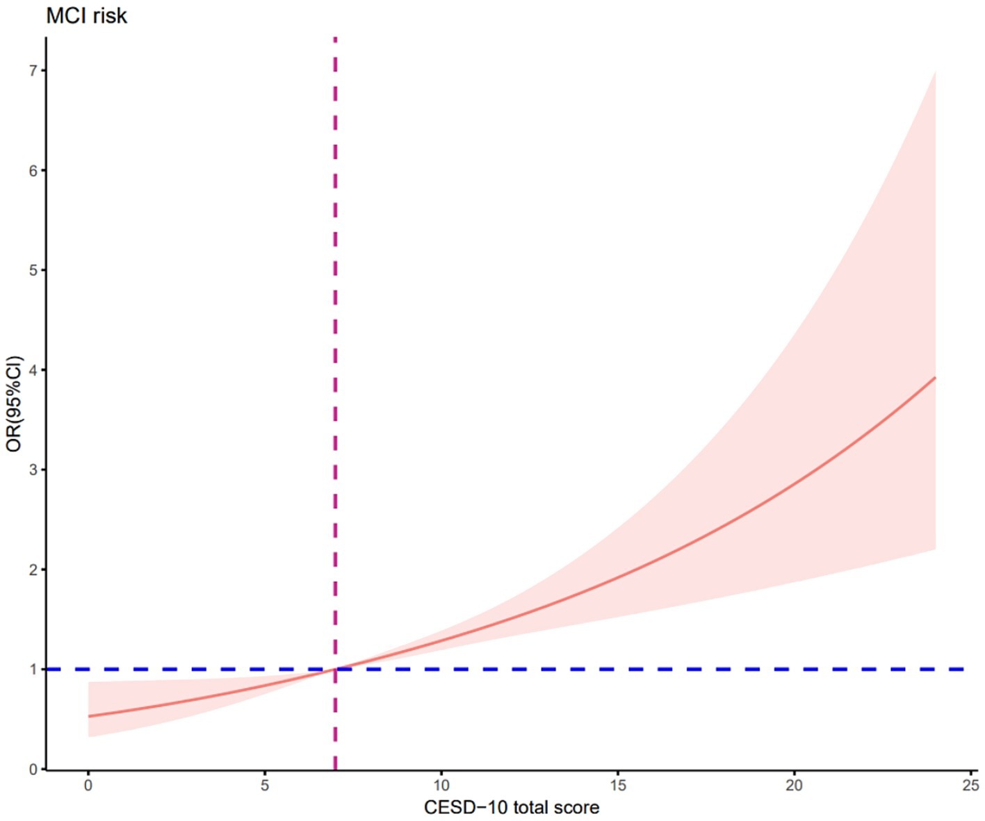 Graph depicting the relationship between CESD-10 total scores and MCI risk (Odds Ratio with 95% Confidence Interval). A red line shows increasing risk, with a pink shaded area indicating confidence intervals. A dashed blue line represents an Odds Ratio of 1, and a dashed purple line indicates a CESD-10 score of 10.