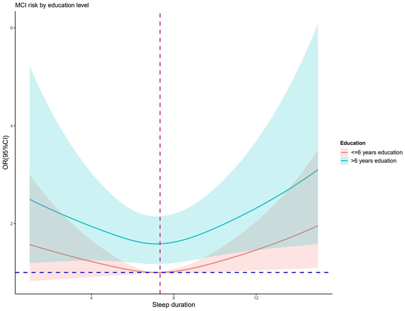 Graph showing MCI risk by education level and sleep duration. The x-axis represents sleep duration, and the y-axis displays odds ratio (OR) with 95% confidence interval (CI). Two lines indicate education levels: red for less than or equal to six years, and turquoise for more than six years. Both lines dip around six to eight hours of sleep, indicating lower MCI risk, with risk increasing for shorter and longer durations. A pink dashed line indicates the eight-hour sleep mark, and a blue dashed line represents an OR of one.