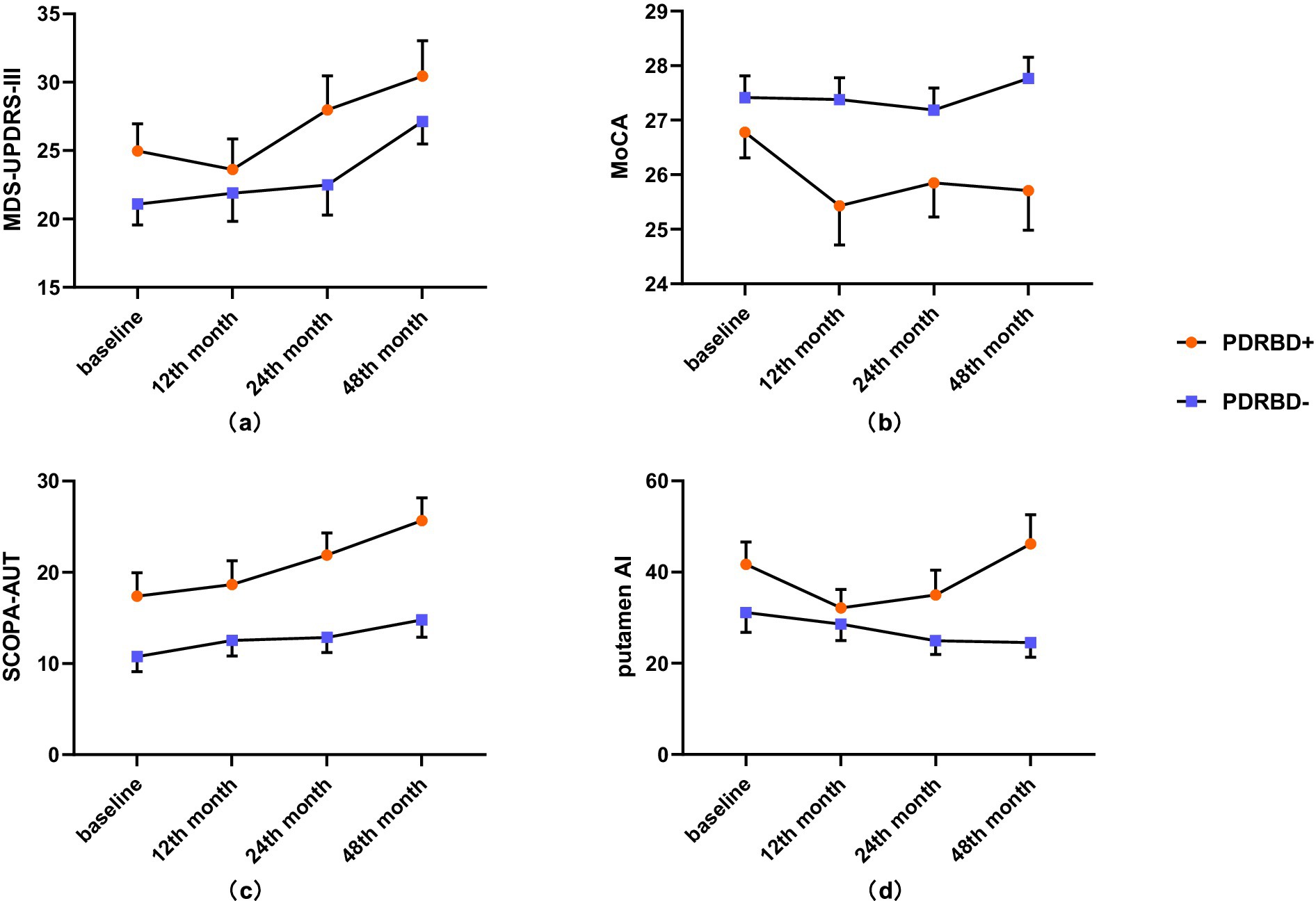 Four line graphs compare two groups, PDRBD+ and PDRBD-, across time points. (a) MDS-UPDRS-III shows increasing scores for both groups over 48 months, with PDRBD+ consistently higher. (b) MoCA scores decrease initially for PDRBD+, then rise, while PDRBD- remains relatively stable. (c) SCOPA-AUT shows increasing scores for both groups, with PDRBD+ higher. (d) Putamen AI indicates fluctuation in PDRBD+ and a slight decrease in PDRBD-. Error bars are present for all data points.