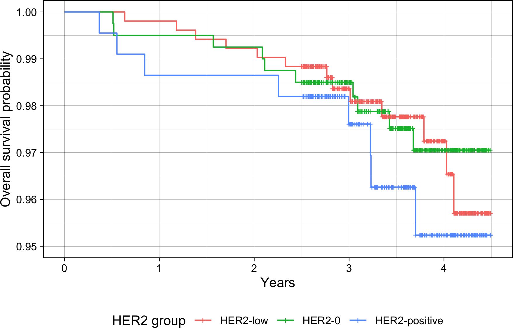 Kaplan-Meier survival curve showing overall survival probability over four years for three HER2 groups: HER2-low (red), HER2-0 (green), and HER2-positive (blue). HER2-low and HER2-0 have similar survival probabilities, both higher than HER2-positive.