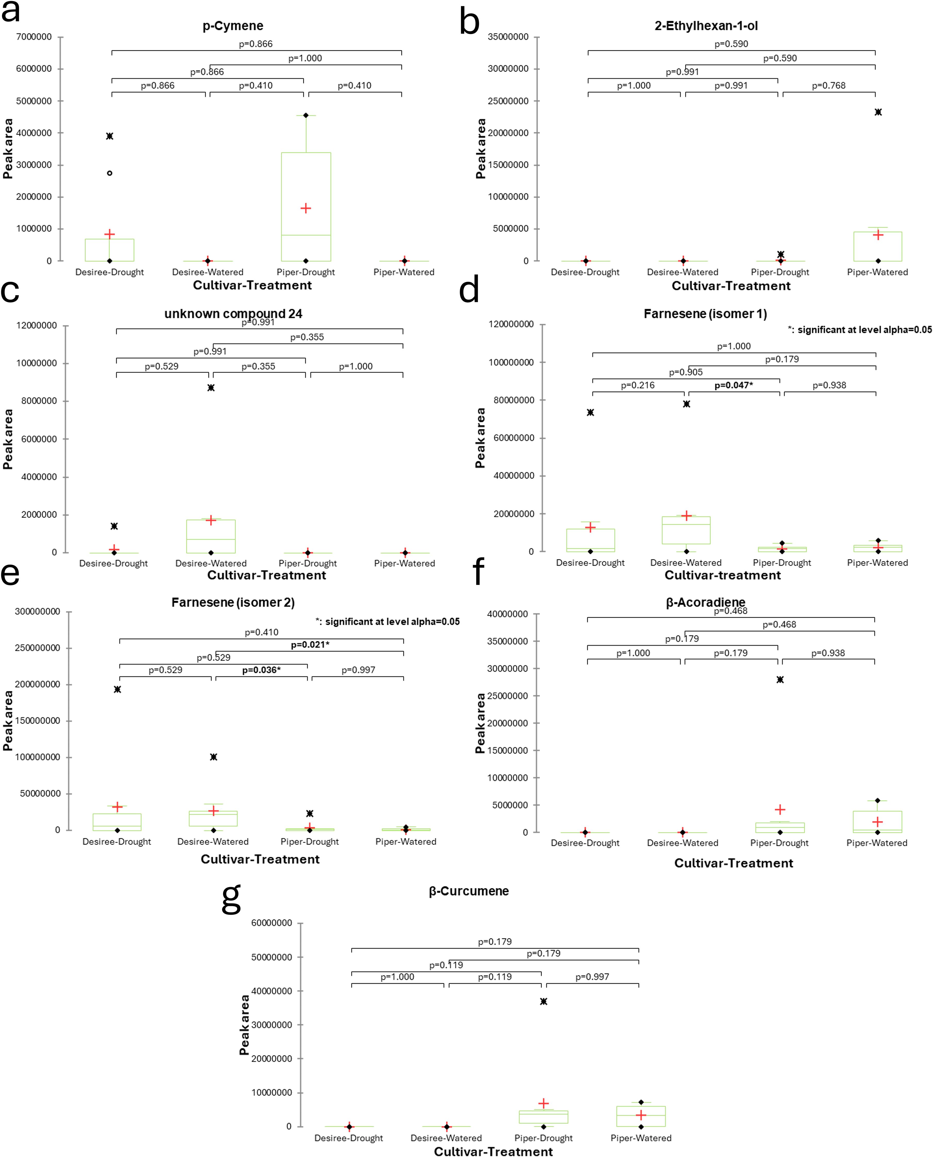 Seven box plots labeled a to g display data on peak areas for various compounds under different cultivar and treatment conditions. Each plot compares “Desiree-Drought,” “Desiree-Watered,” “Piper-Drought,” and “Piper-Watered” on the x-axis against their corresponding peak areas on the y-axis. The compounds include p-Cymene, 2-Ethylhexan-1-ol, unknown compound 24, Farnesene isomers, β-Acoradiene, and β-Curcumene. Statistical significance is indicated with p-values and asterisks for significance at α=0.05. The plot shows variability and statistical comparisons between treatments within each compound.