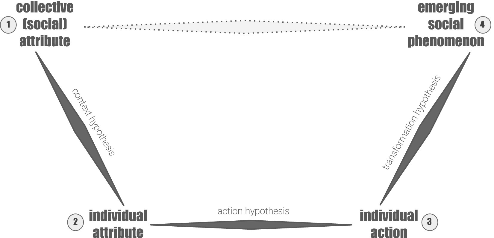 Model of ecological fallacy. Own representation, adapted initially from Coleman’s bathtub model (Coleman, 1990) and complemented by argumentations and models by Diekmann (2018), Boudon (1979, 1980), Esser (1999), Lindenberg (1977) and Opp (2002). A conceptual diagram showing four stages in social dynamics: (1) collective (social) attribute, (2) individual attribute, (3) individual action, and (4) emerging social phenomenon. Arrows connect these stages through three hypotheses: context hypothesis (from 1 to 2), action hypothesis (from 2 to 3), and transformation hypothesis (from 3 to 4). A dotted line also connects stage 1 directly to stage 4, representing indirect influence. The diagram illustrates how collective social contexts shape individuals, drive actions, and contribute to new social phenomena.