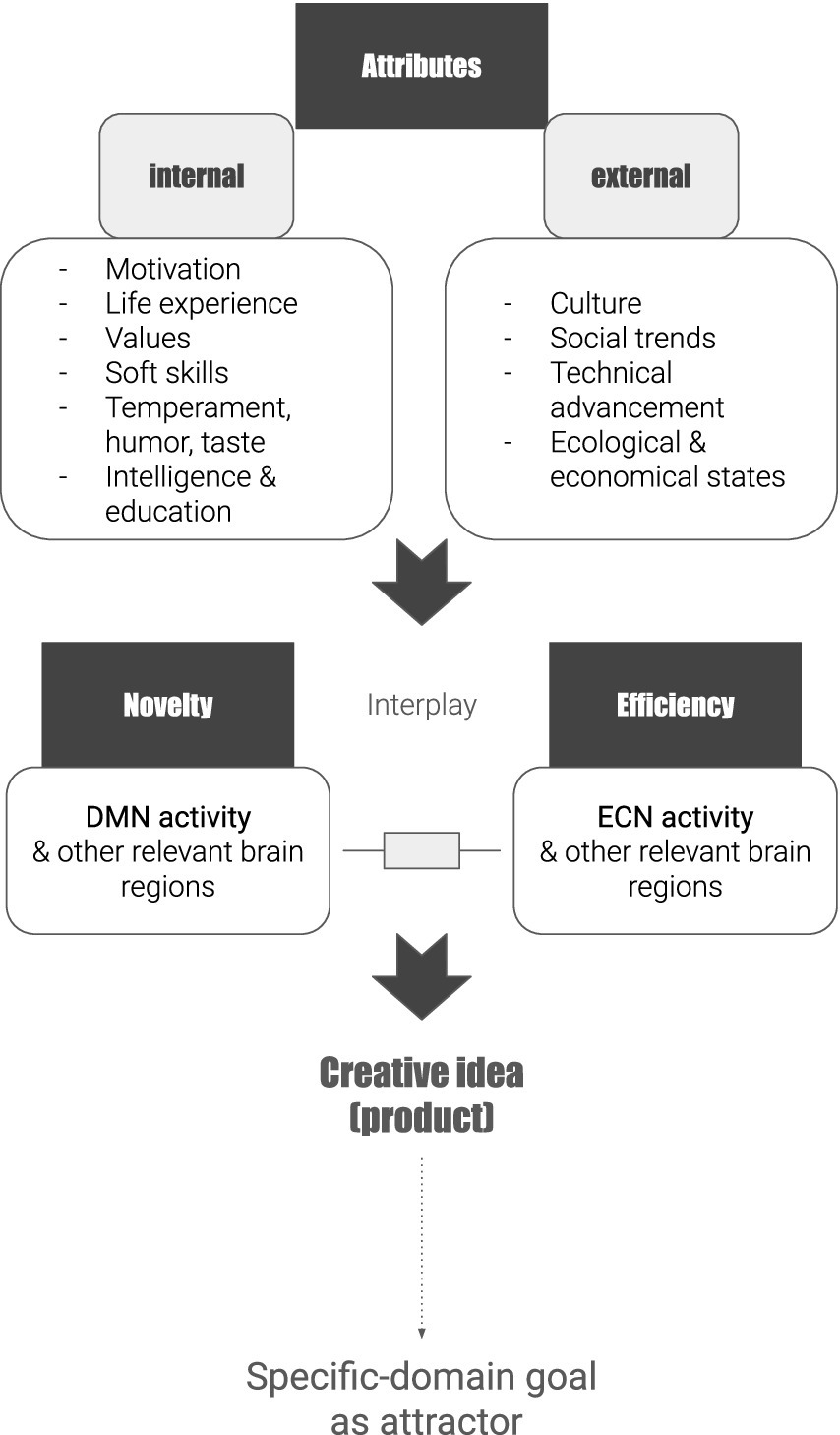 Extended model of creativity. Own conceptual model. The model showing how internal and external attributes influence creativity. Internal attributes include motivation, life experience, values, soft skills, temperament, humor, taste, intelligence, and education. External attributes include culture, social trends, technical advancement, and ecological/economic states. These feed into brain activity: novelty is linked to DMN (default mode network) activity and efficiency to ECN (executive control network) activity. Their interplay leads to the generation of a creative idea or product, which is directed toward a specific-domain goal.